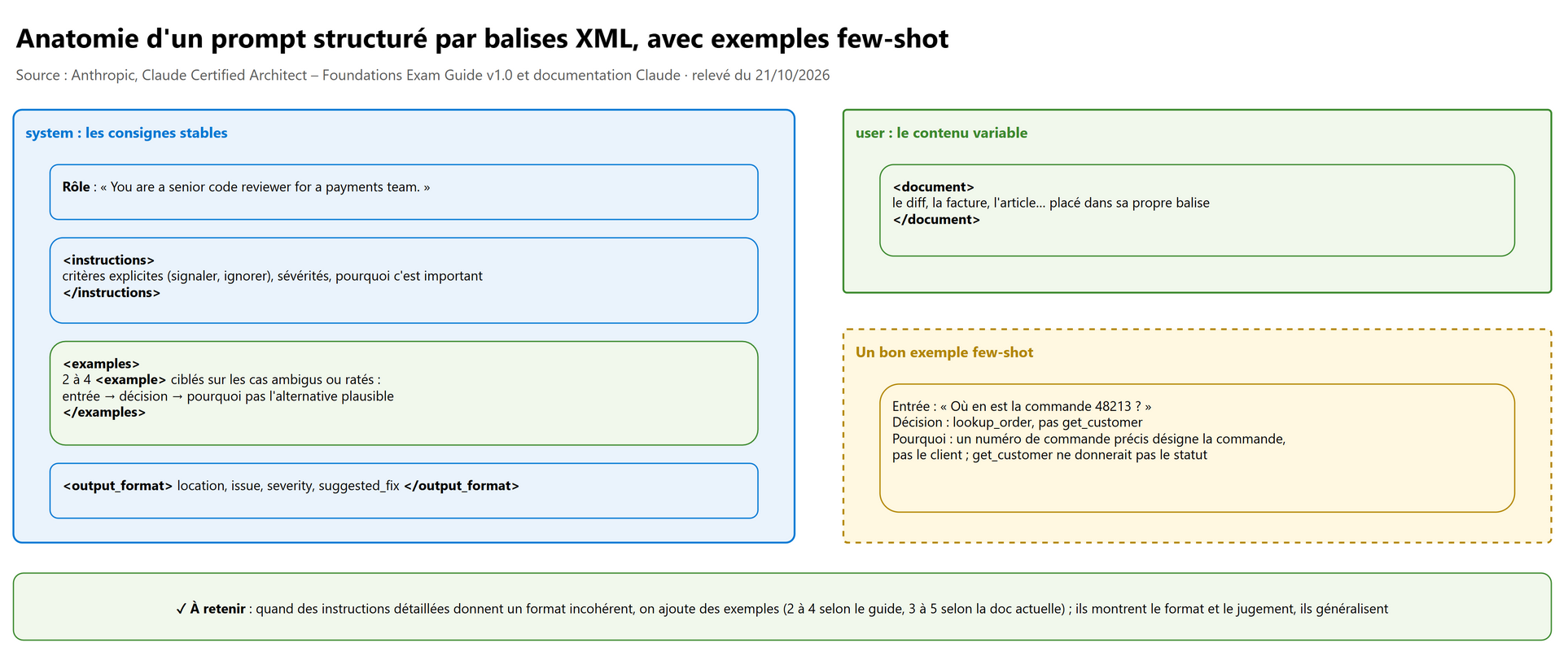 Anatomie d'un prompt structuré par balises XML, avec exemples few-shot