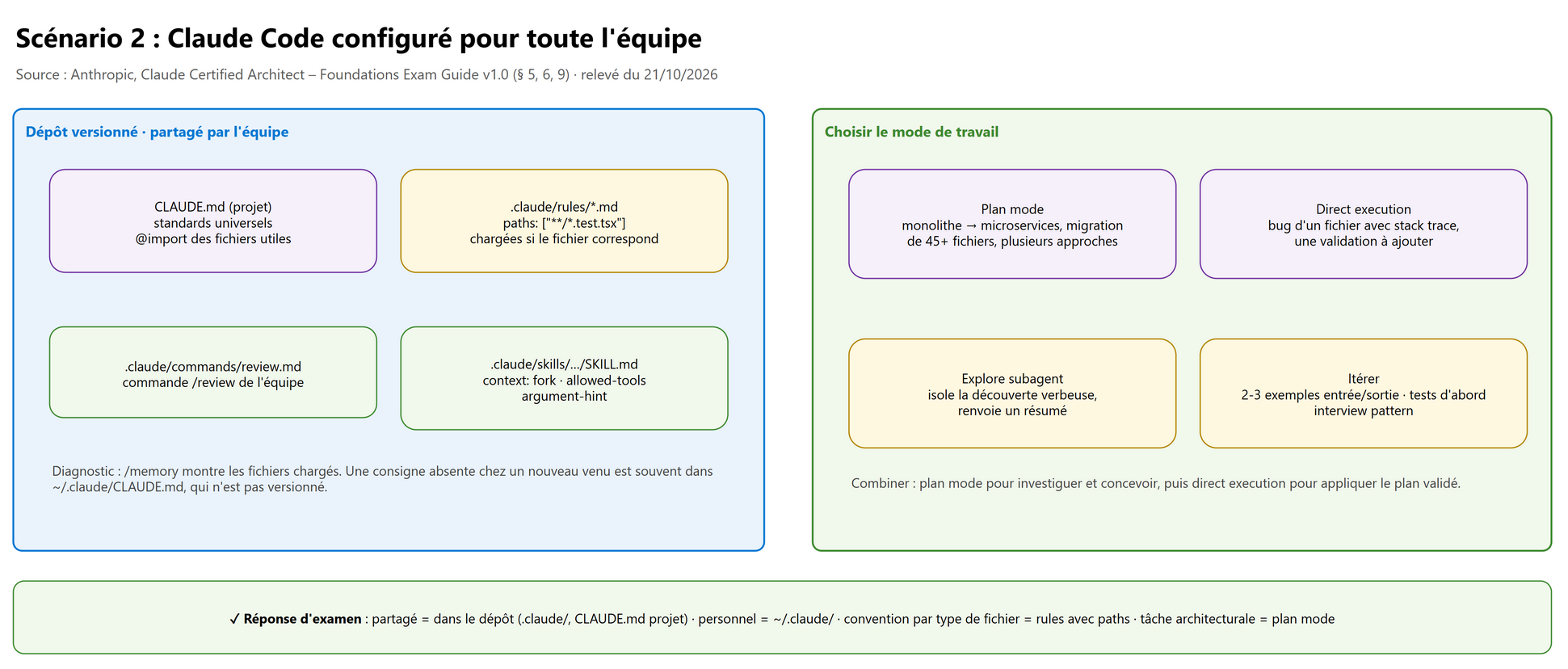 Scénario 2 : configuration partagée et choix du mode de travail