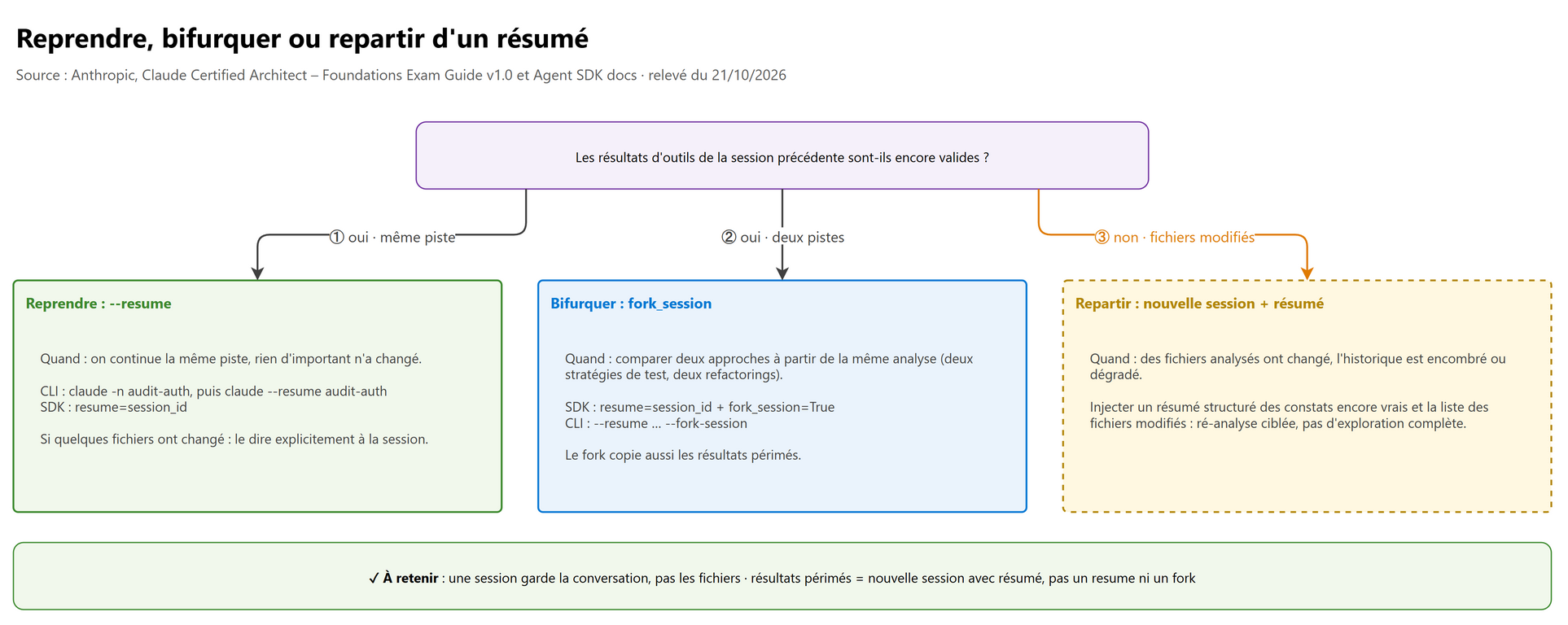 Reprendre, bifurquer ou repartir d'un résumé