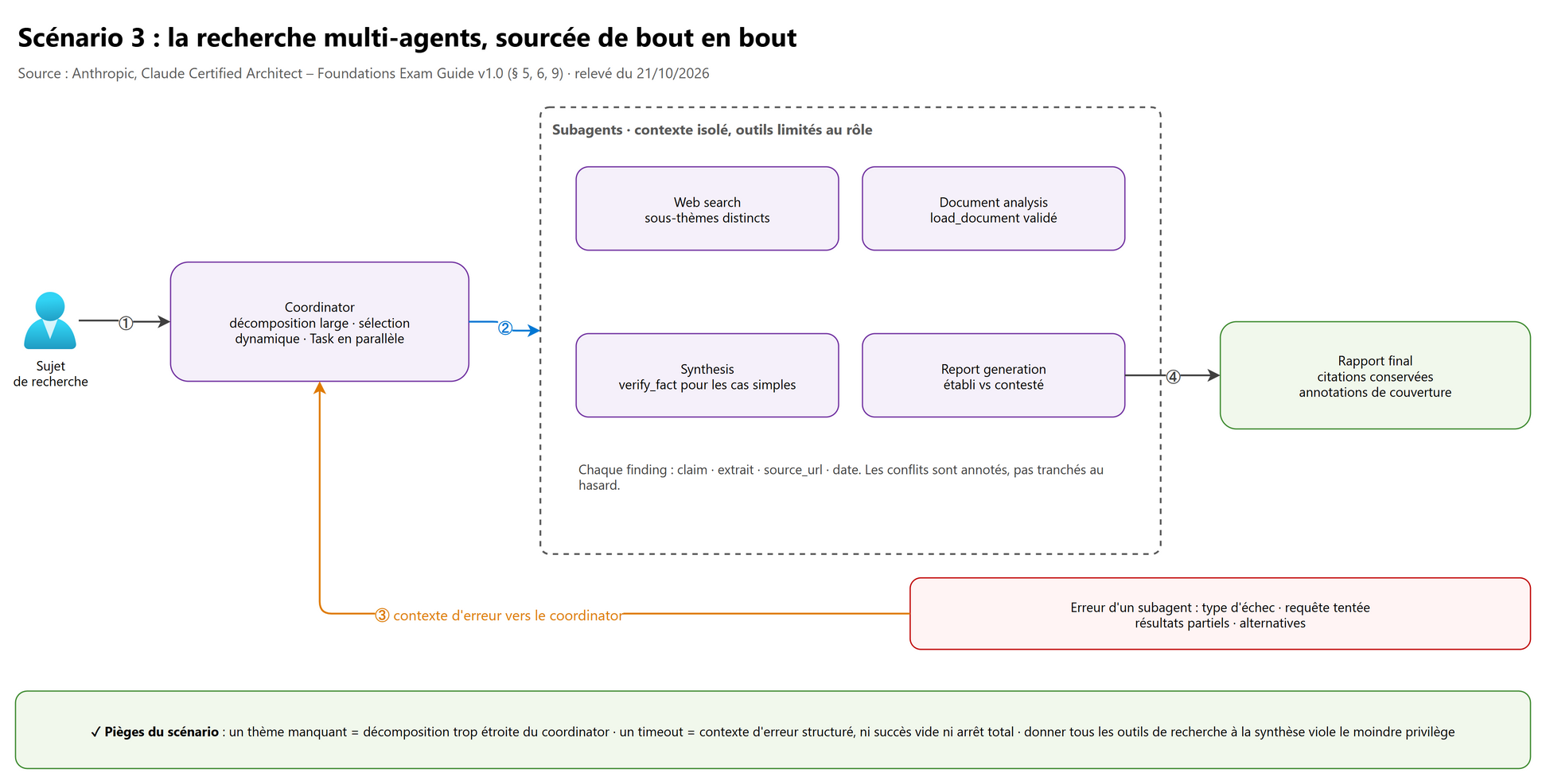 Scénario 3 : hub-and-spoke, findings sourcés, erreurs structurées