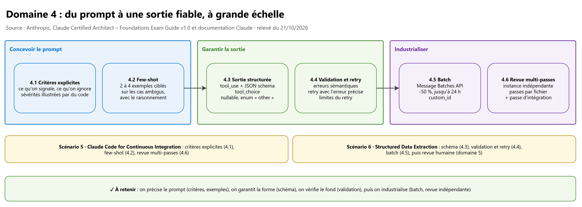 Domaine 4 : du prompt à une sortie fiable, à grande échelle