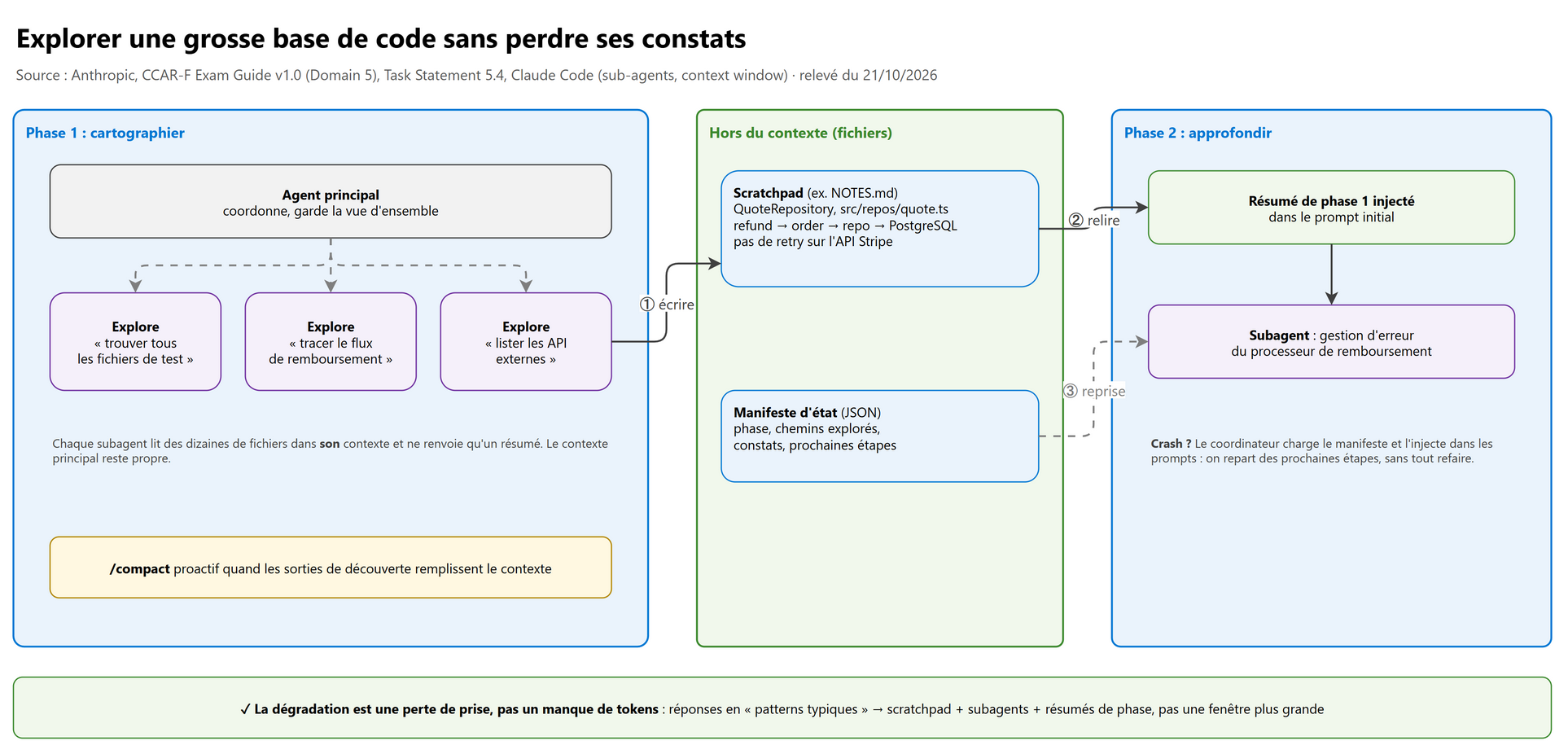 Explorer une grosse base de code sans perdre ses constats
