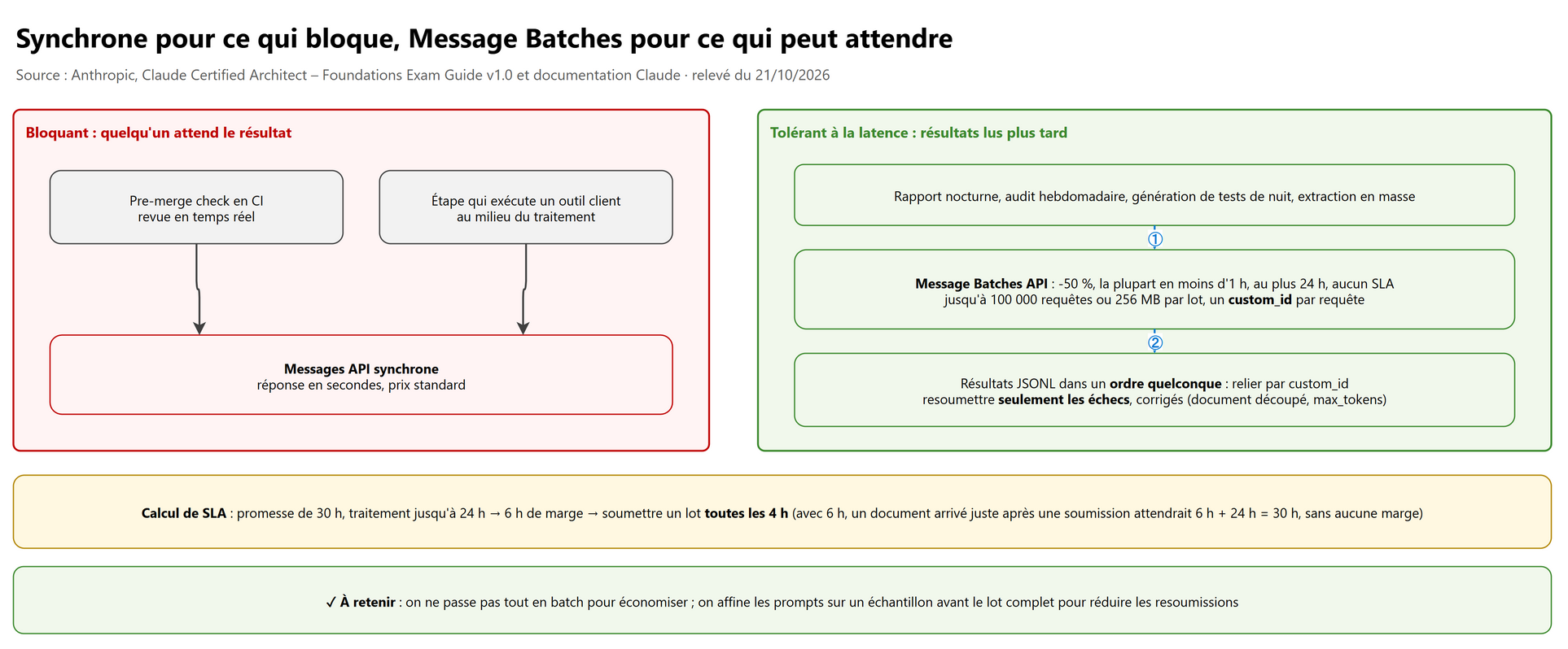 Synchrone pour ce qui bloque, Message Batches pour ce qui peut attendre