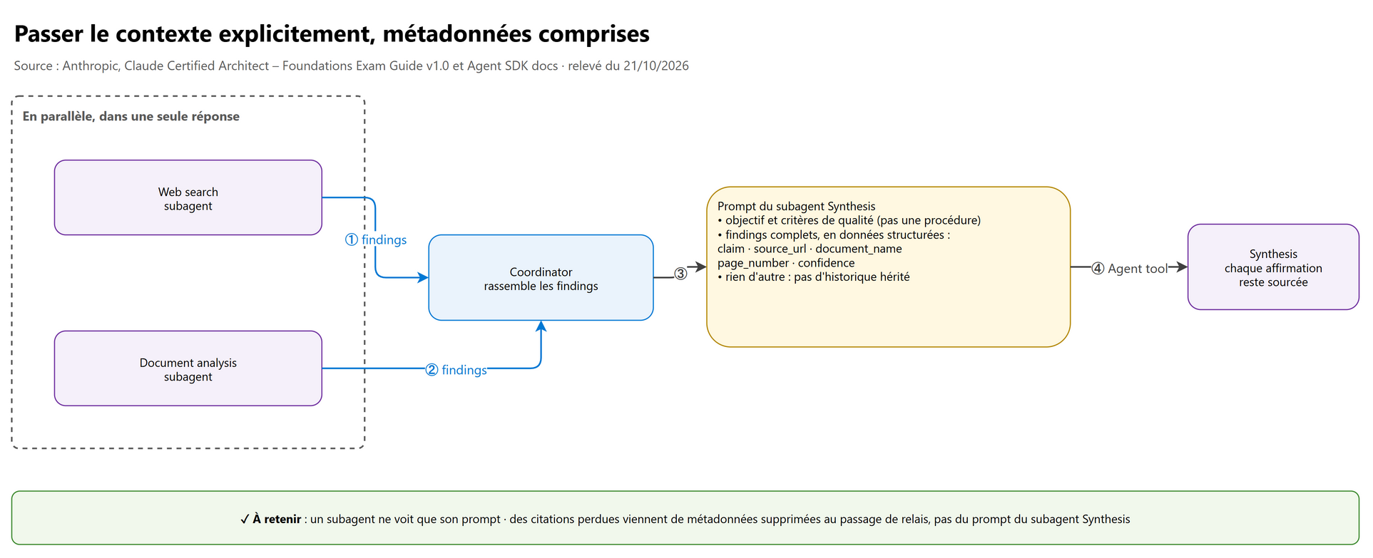 Passer le contexte explicitement, métadonnées comprises