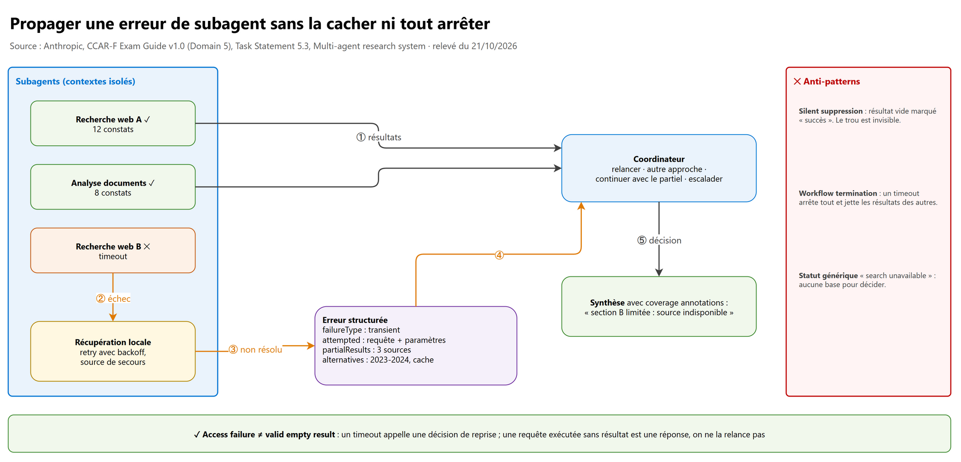 Propager une erreur de subagent sans la cacher ni tout arrêter