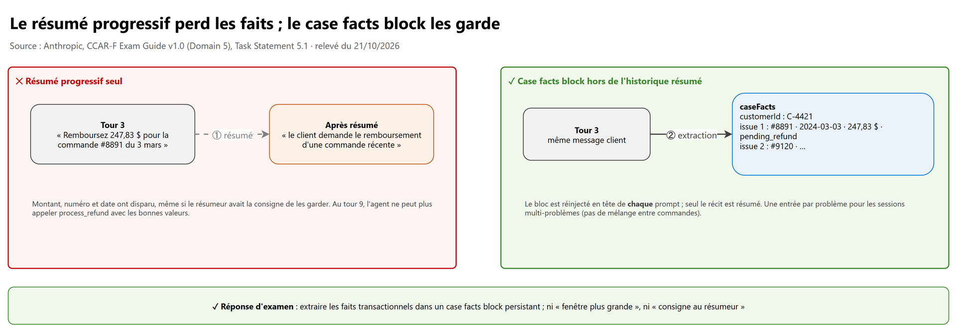 Le résumé progressif perd les faits ; le case facts block les garde