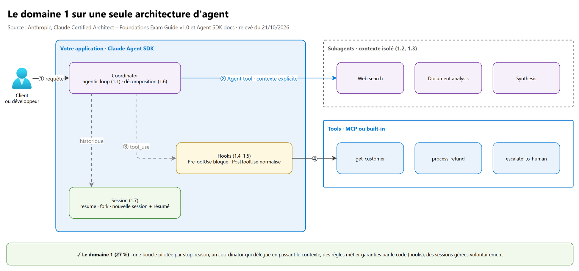 Le domaine 1 sur une seule architecture d'agent