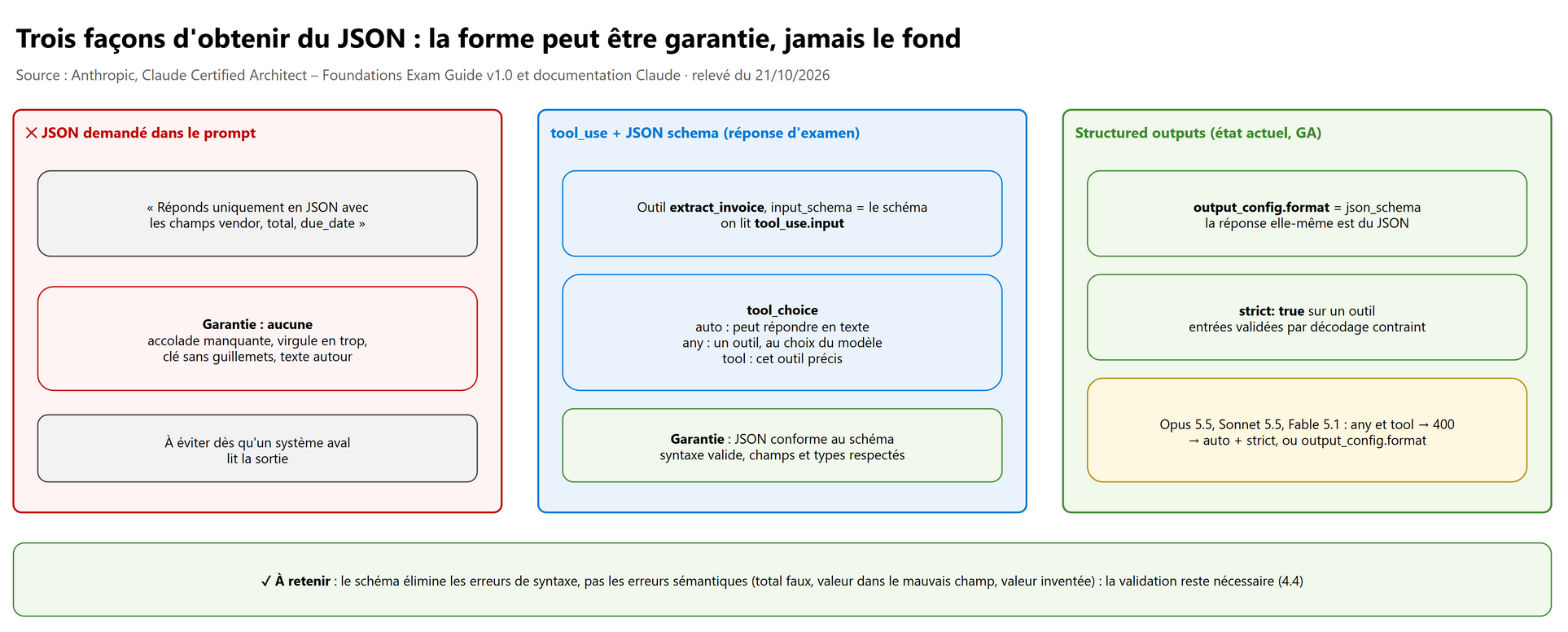 Trois façons d'obtenir du JSON : la forme peut être garantie, jamais le fond