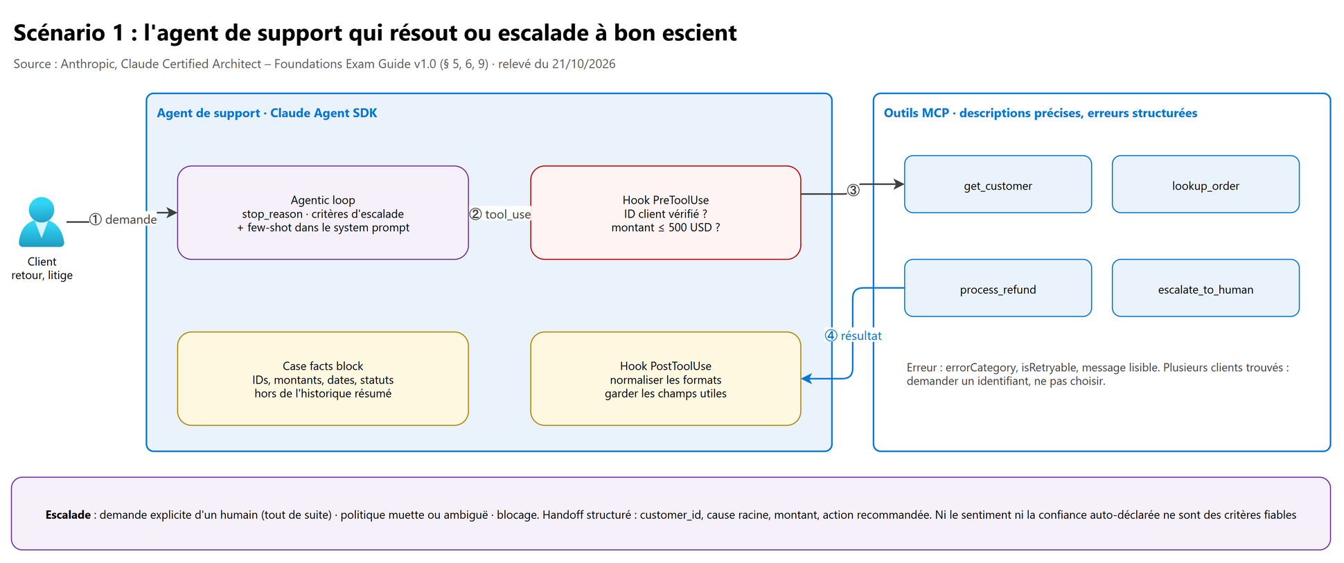 Scénario 1 : agent de support avec gate, hooks, case facts et escalade
