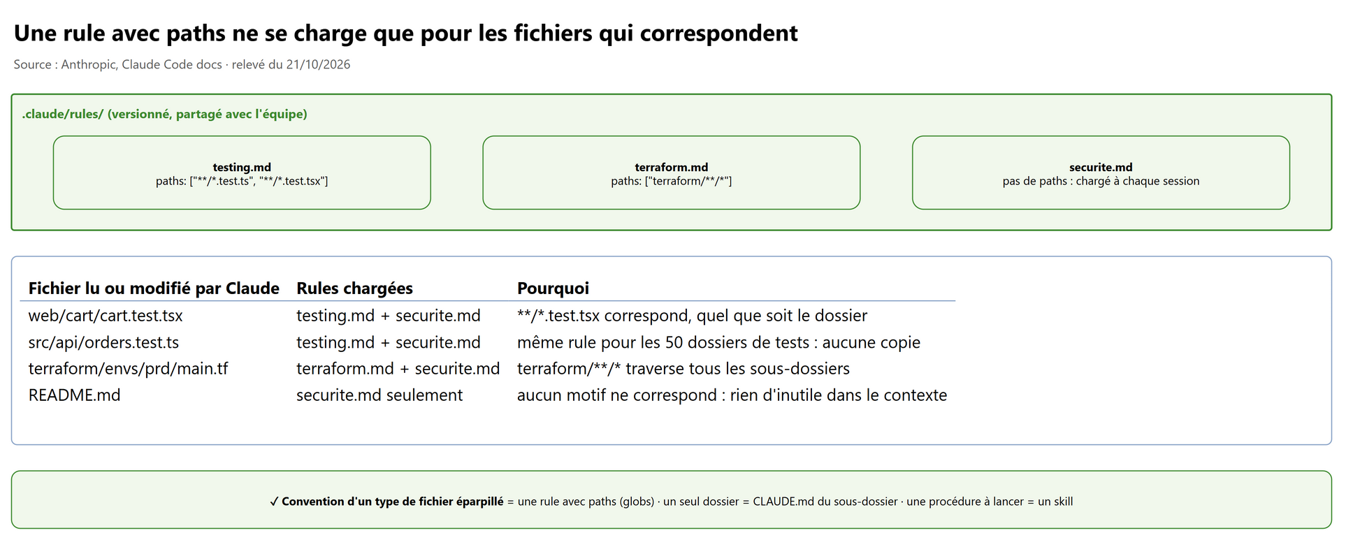 Rules conditionnelles par chemin