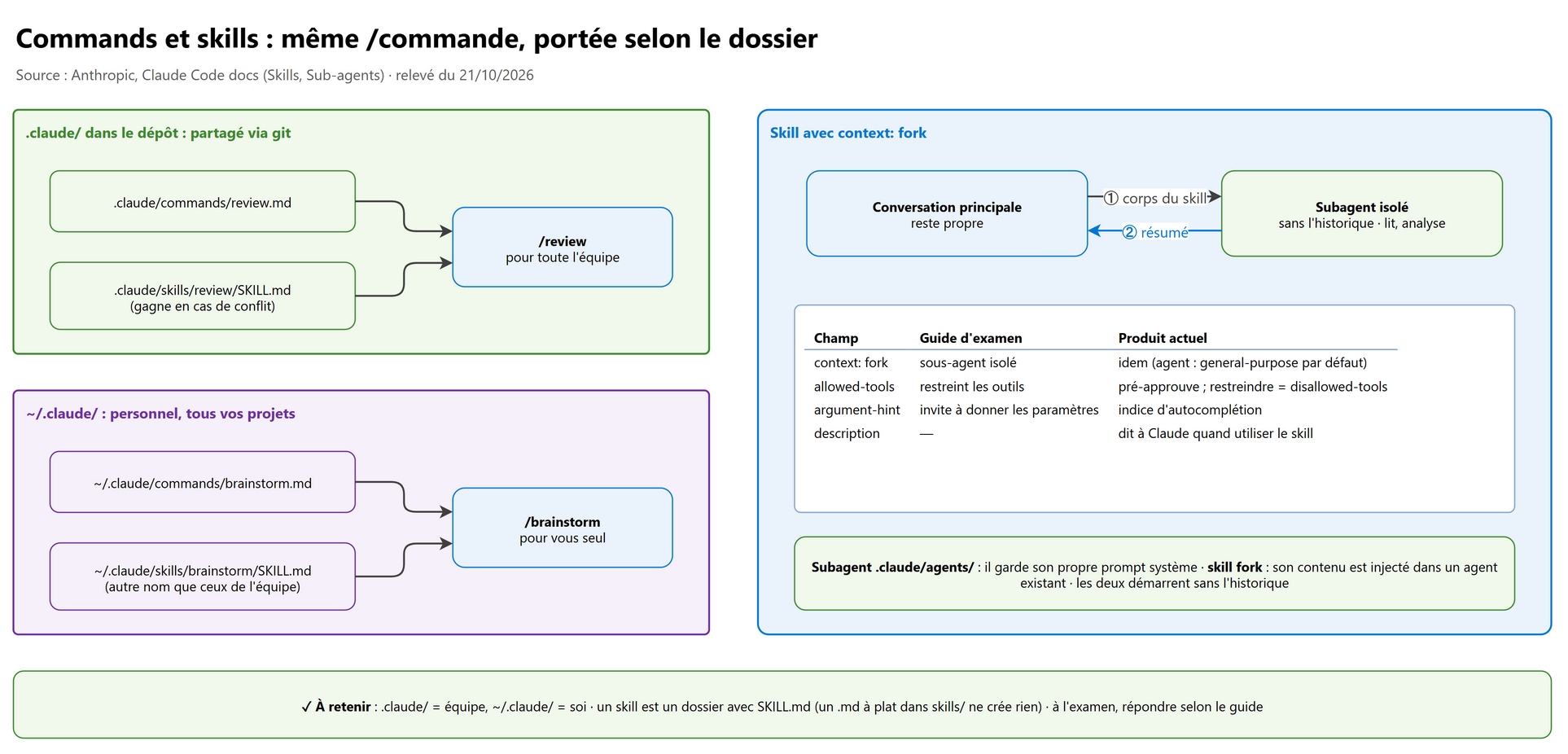 Commands, skills et subagents : portée et isolement