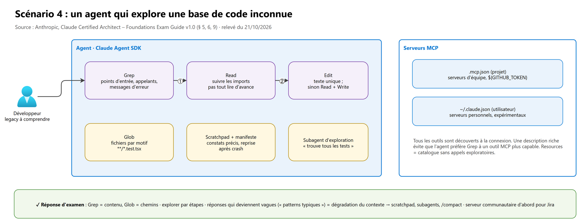 Scénario 4 : exploration incrémentale et configuration MCP
