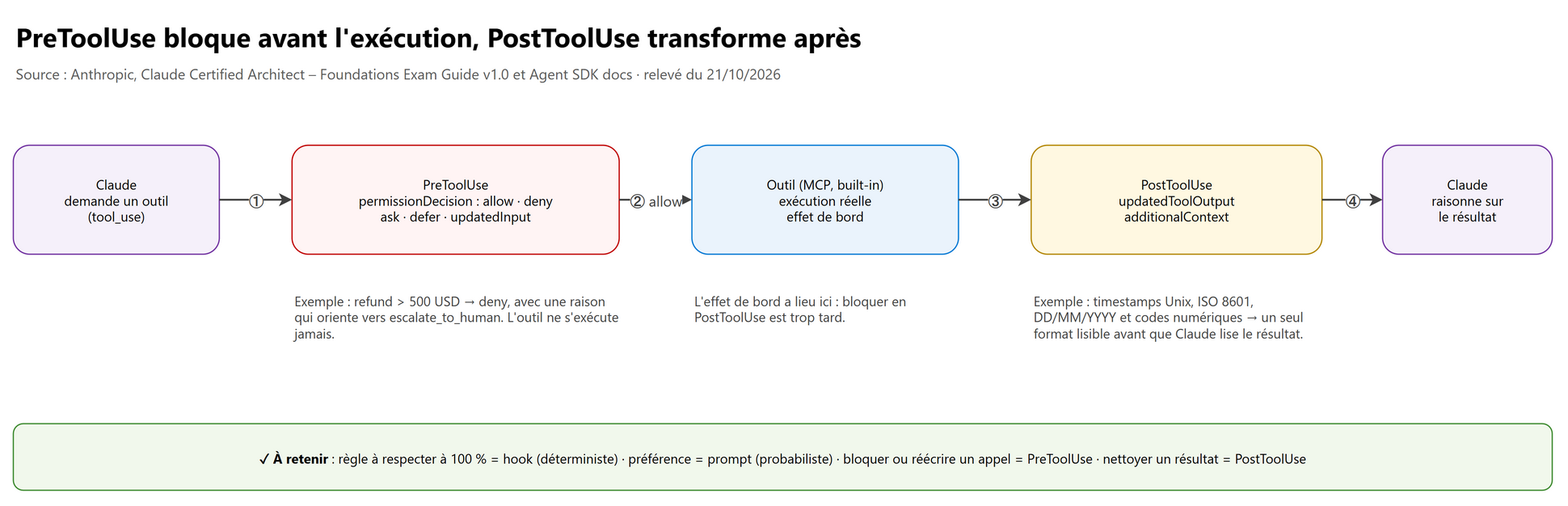 PreToolUse bloque avant l'exécution, PostToolUse transforme après