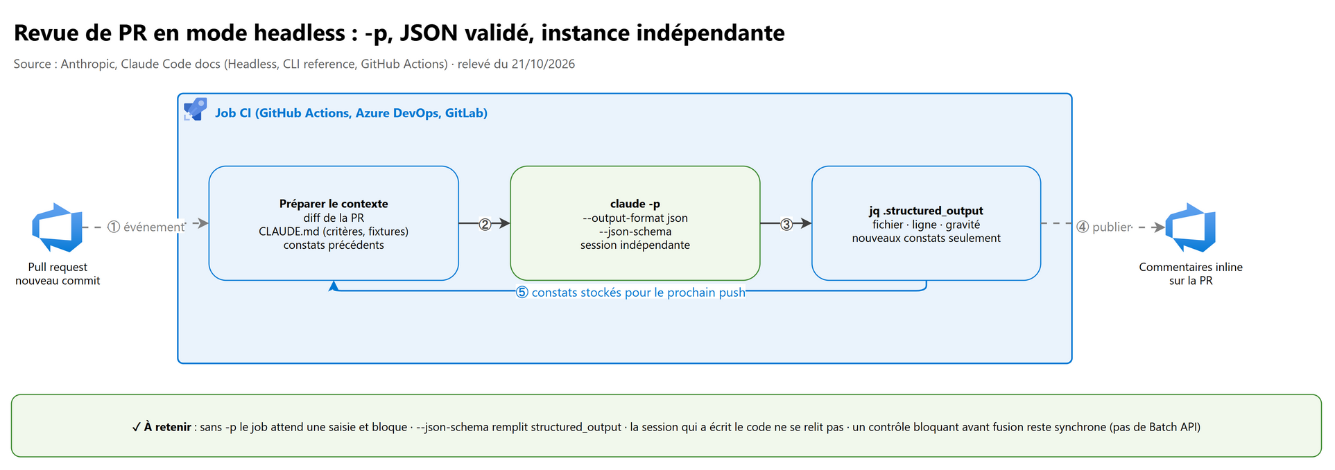 Pipeline de revue de PR en mode headless