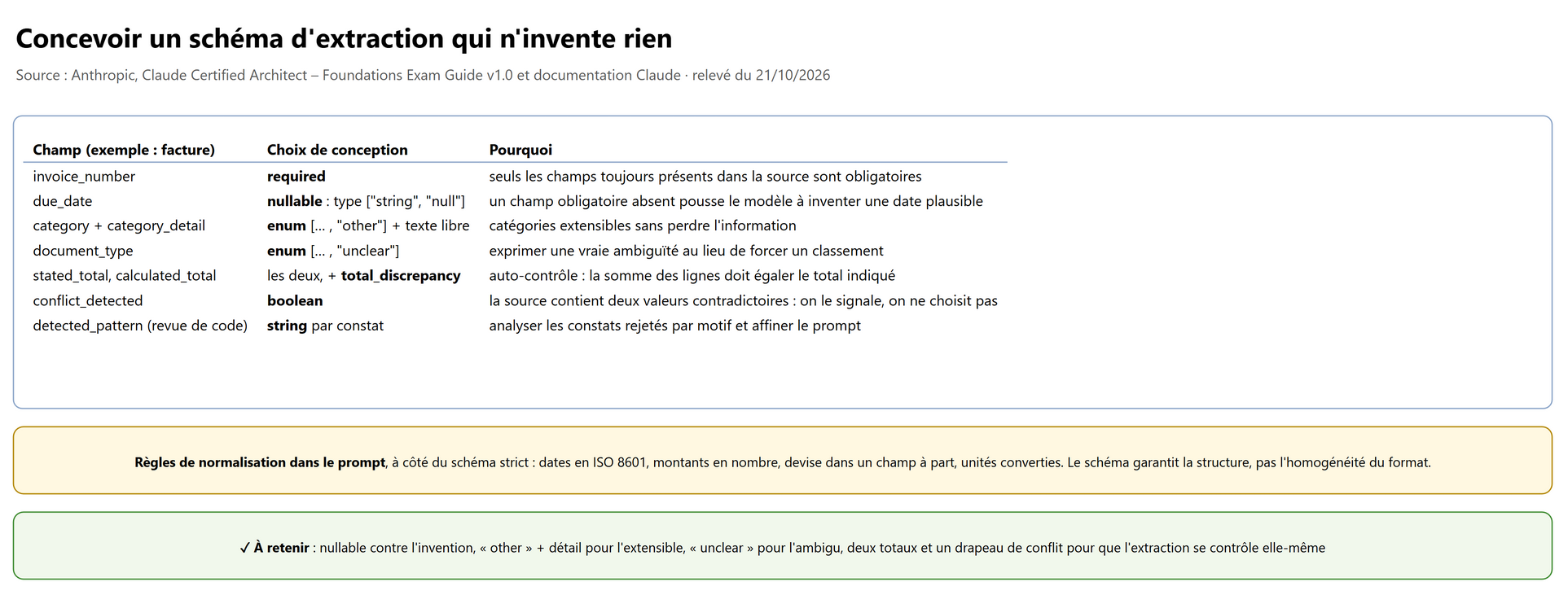 Concevoir un schéma d'extraction qui n'invente rien