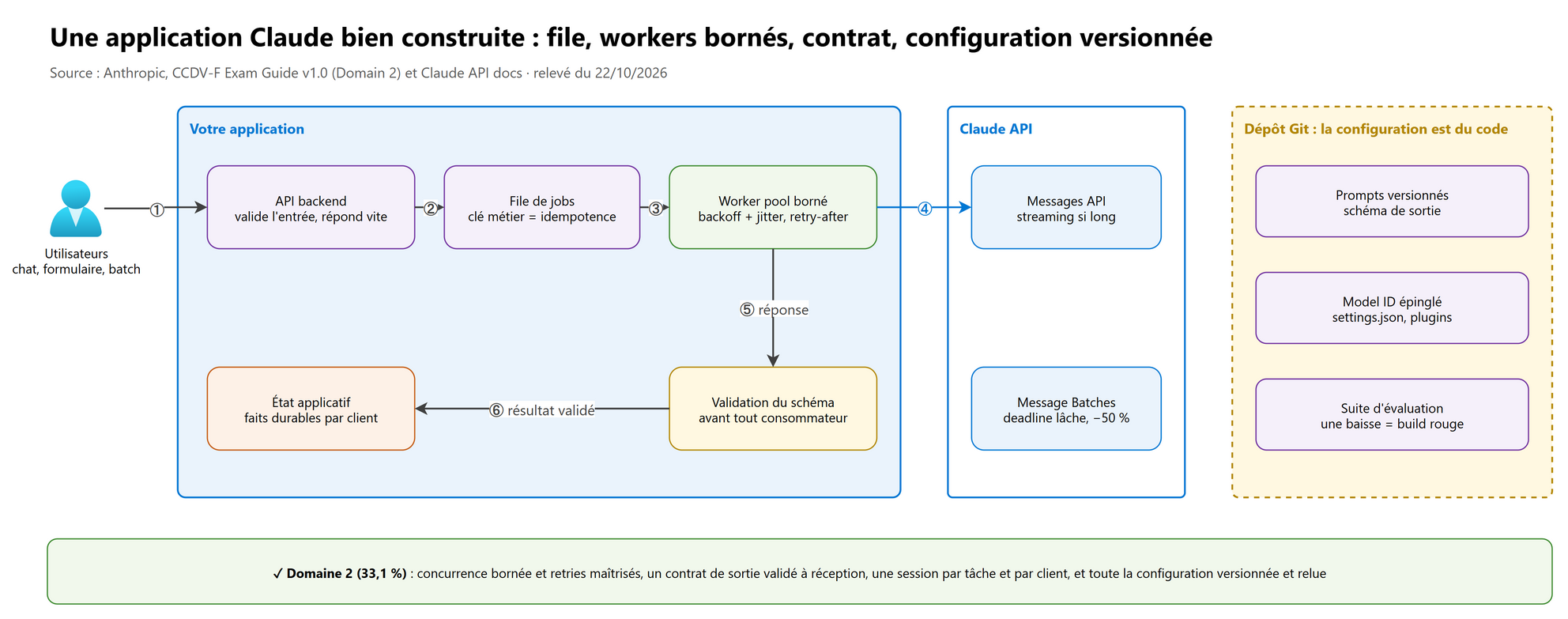 Une application Claude bien construite : file, workers bornés, contrat, configuration versionnée