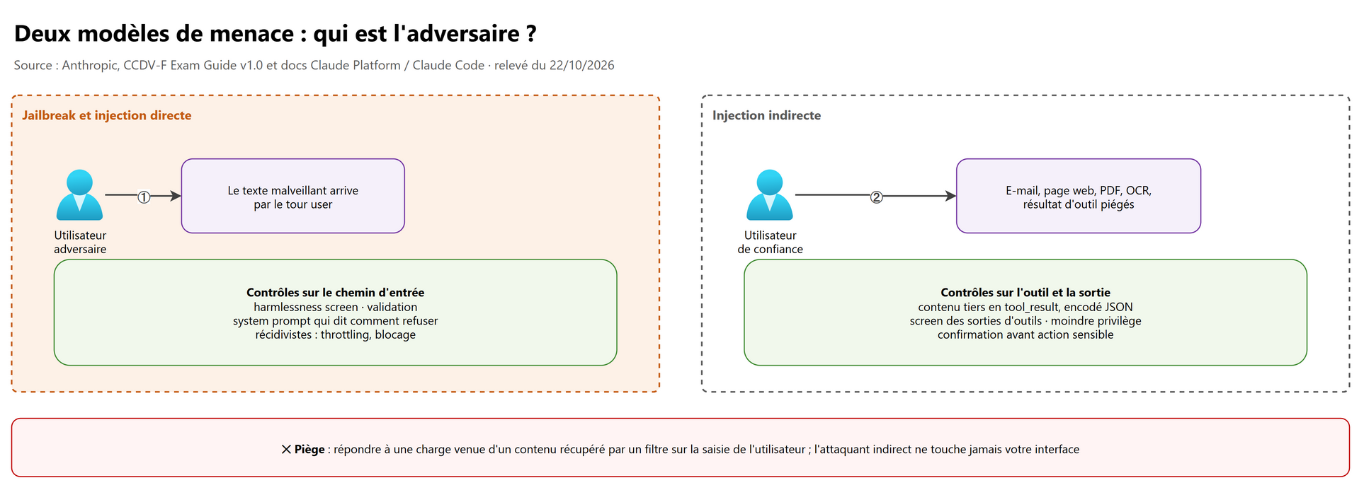 Deux modèles de menace : qui est l'adversaire ?