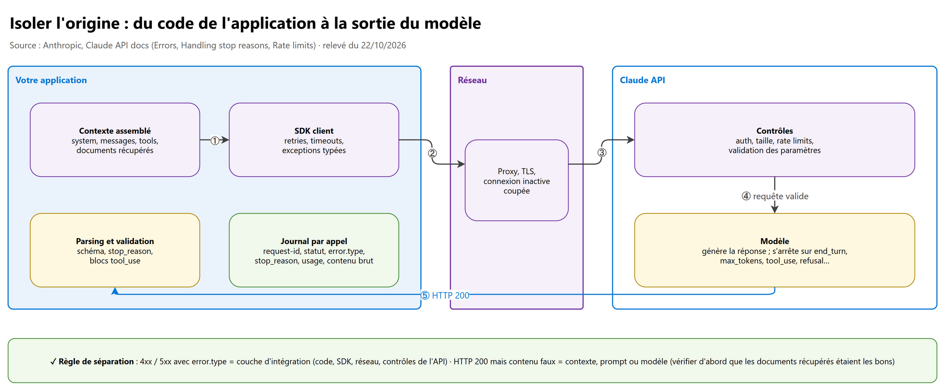 Isoler l'origine : du code de l'application à la sortie du modèle
