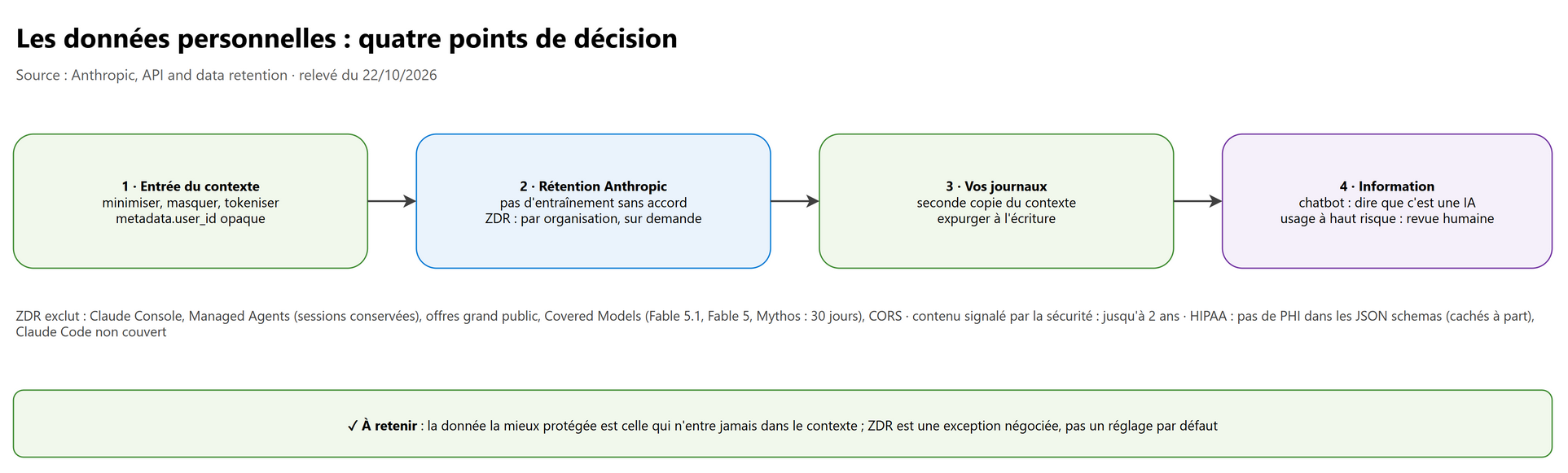 Les données personnelles : quatre points de décision