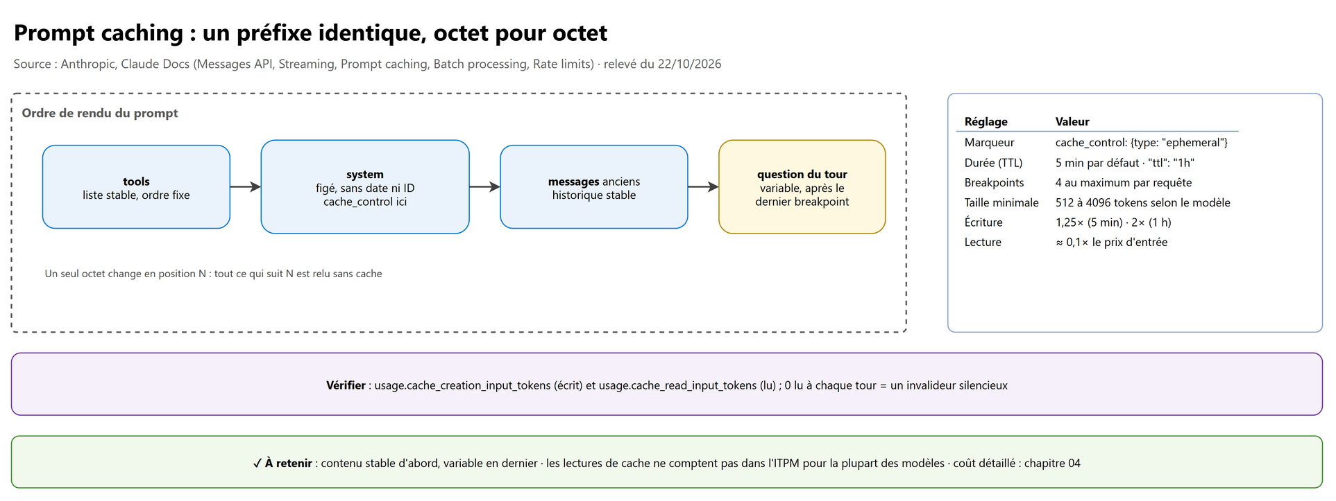 Prompt caching : un préfixe identique, octet pour octet