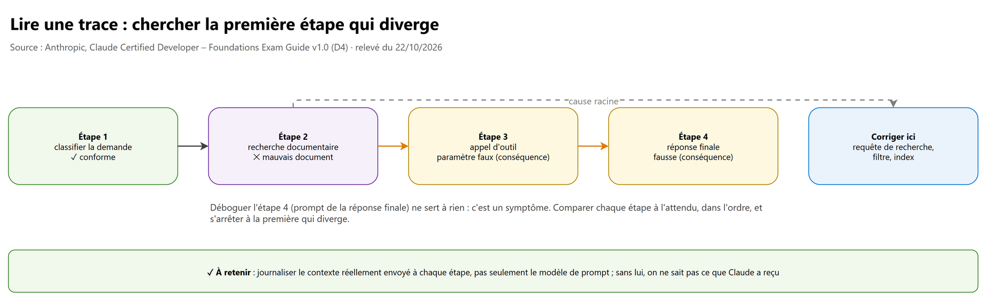 Lire une trace : chercher la première étape qui diverge