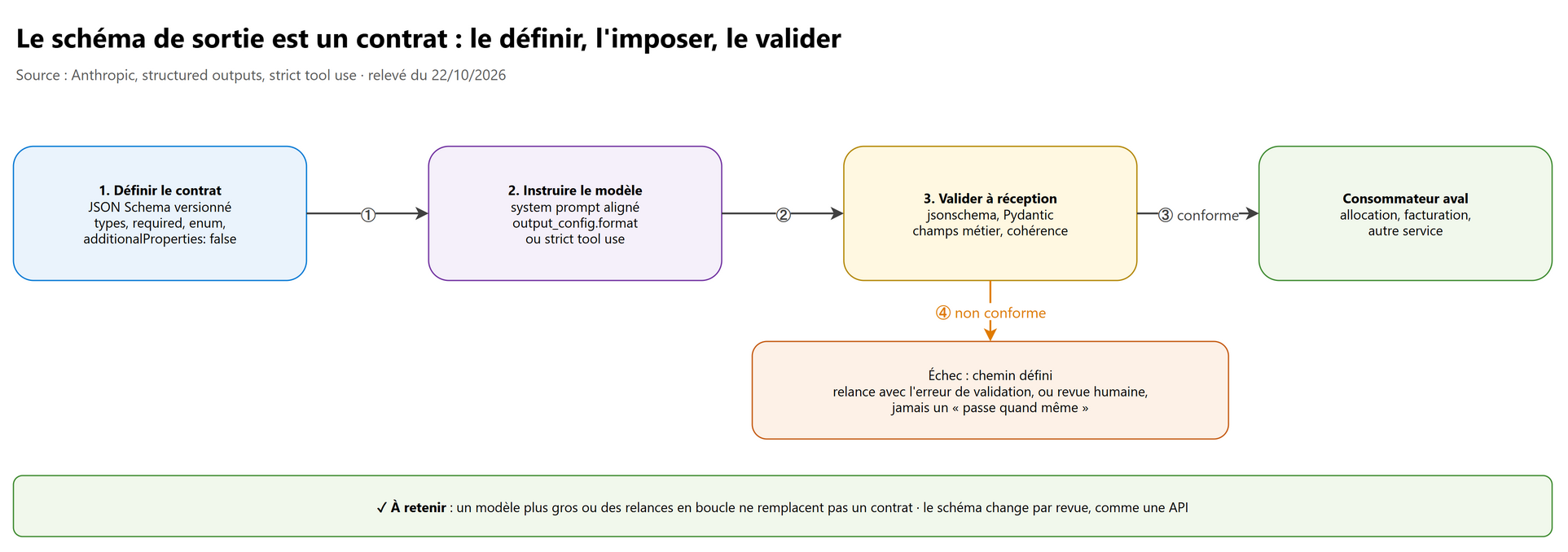 Le schéma de sortie est un contrat : le définir, l'imposer, le valider