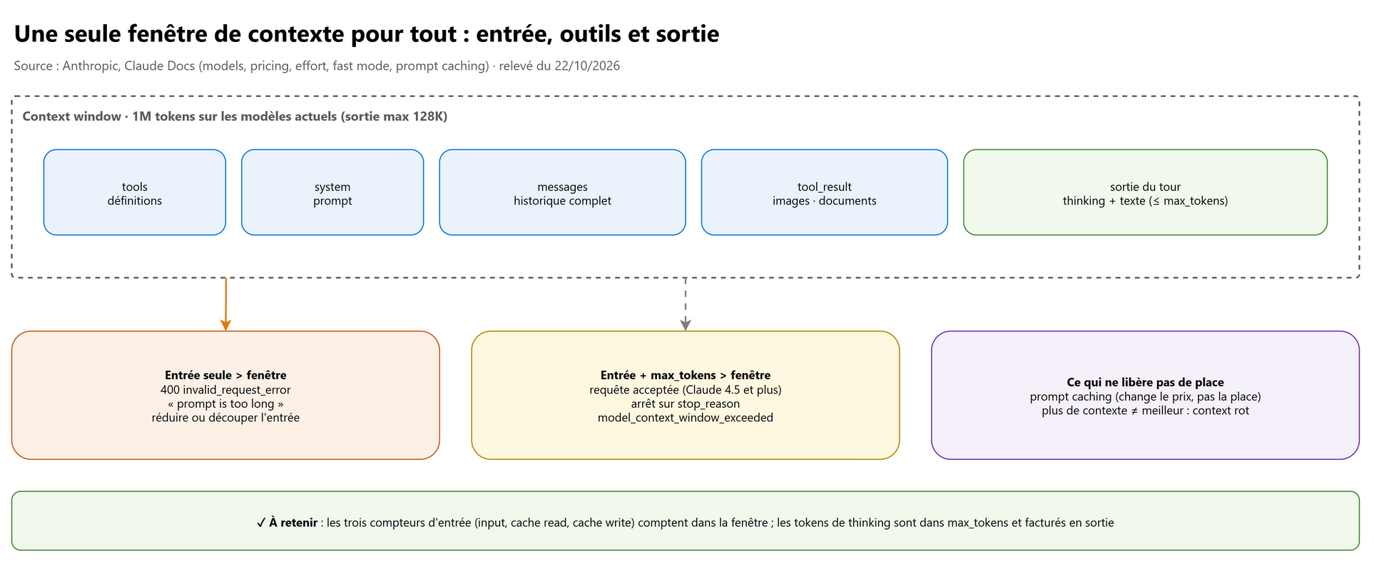 Une seule fenêtre de contexte pour l'entrée, les outils et la sortie
