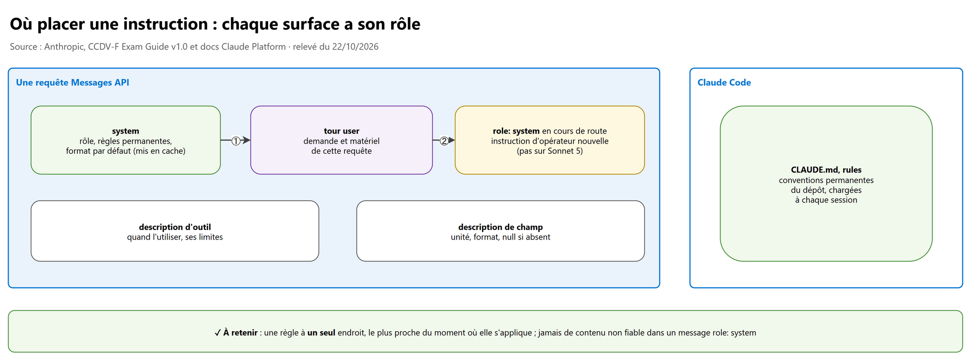 Où placer une instruction : chaque surface a son rôle