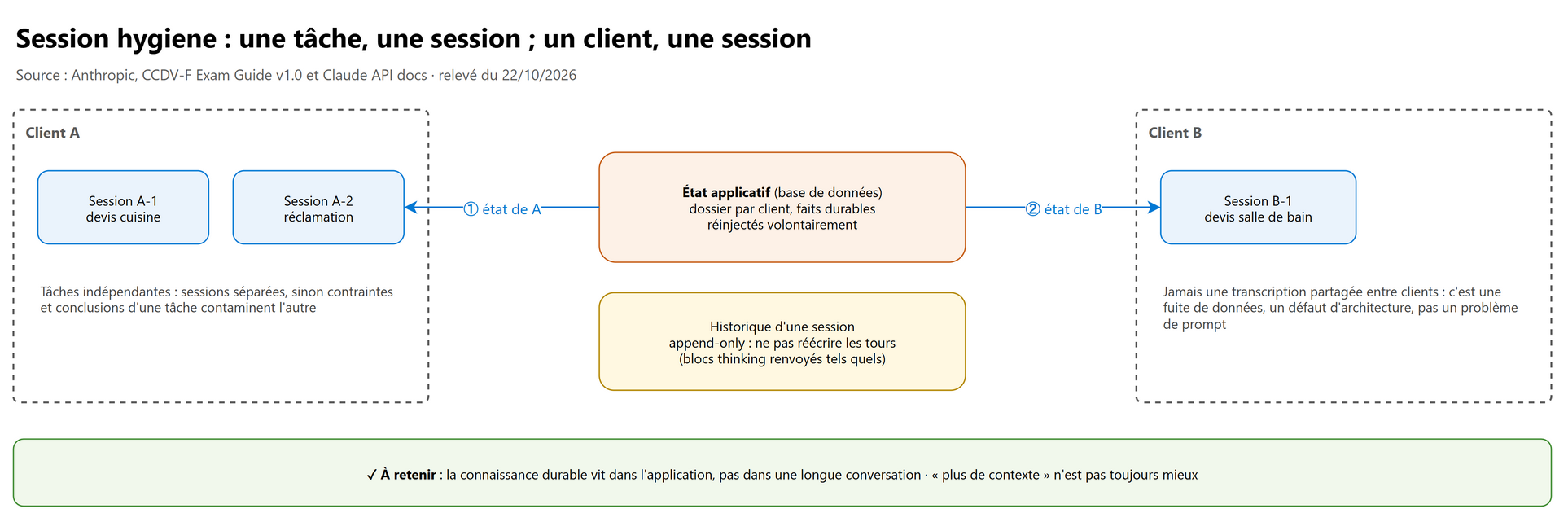 Session hygiene : une tâche, une session ; un client, une session