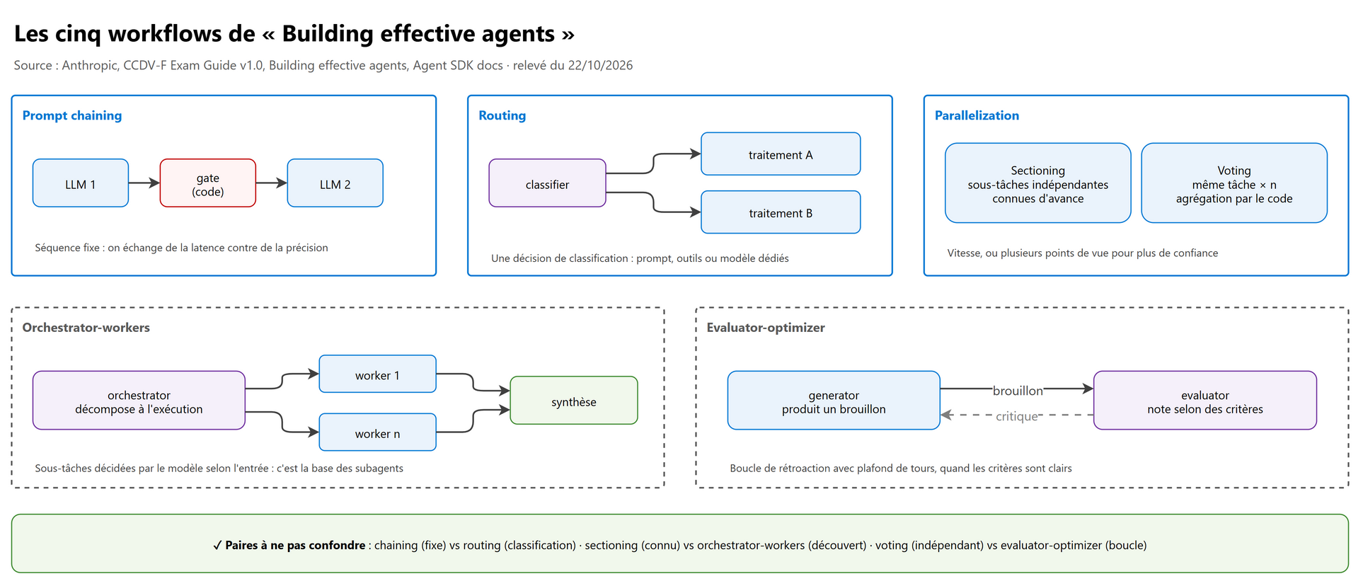 Les cinq workflows de Building effective agents