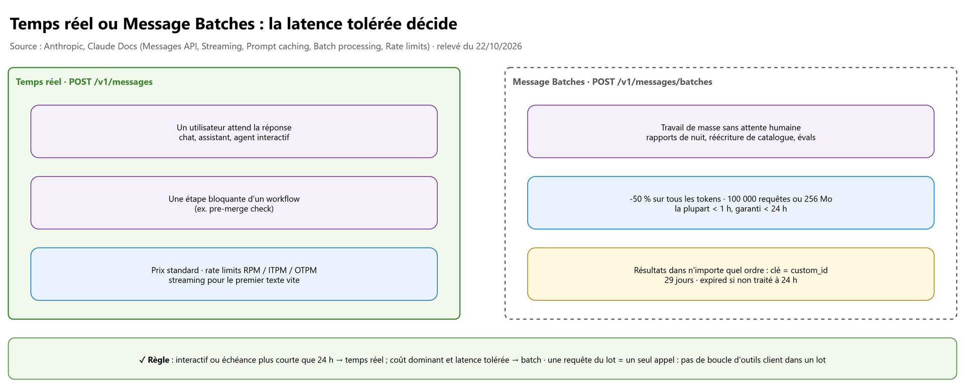 Temps réel ou Message Batches