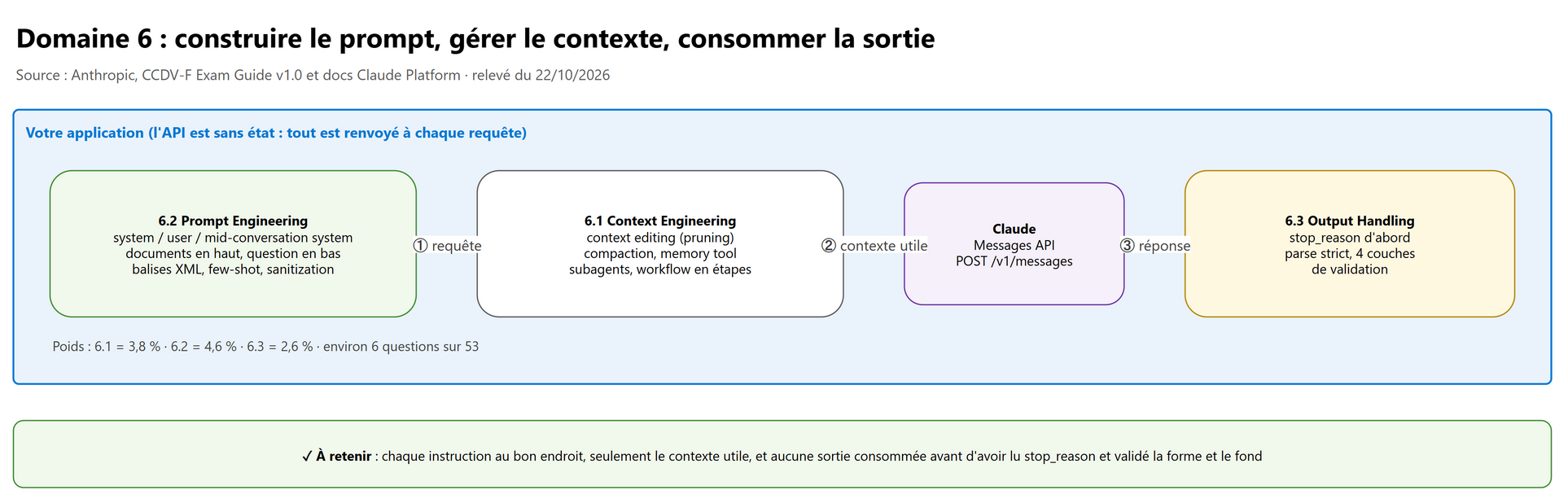 Le domaine 6 sur un seul appel : construire le prompt, gérer le contexte, valider la sortie