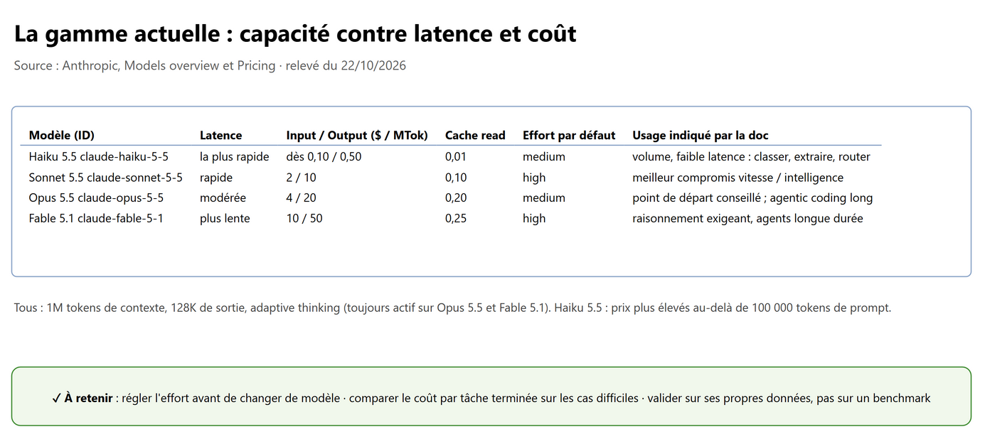 La gamme actuelle : capacité contre latence et coût