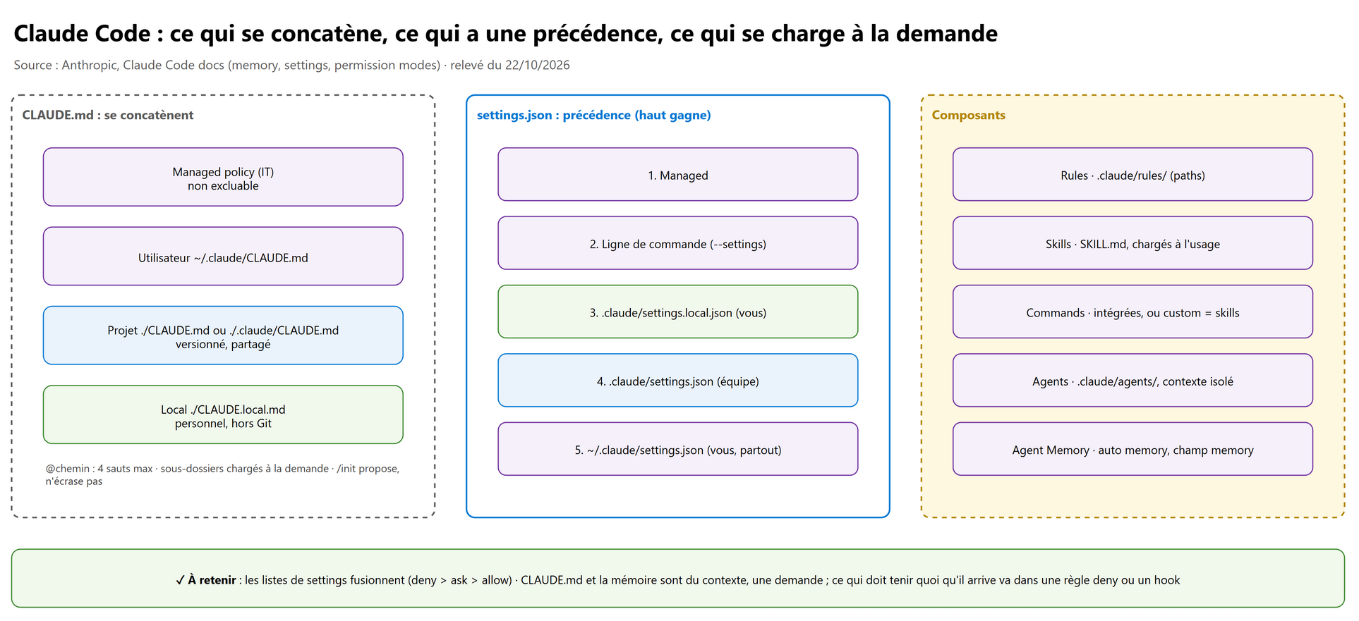 Claude Code : ce qui se concatène, ce qui a une précédence, ce qui se charge à la demande