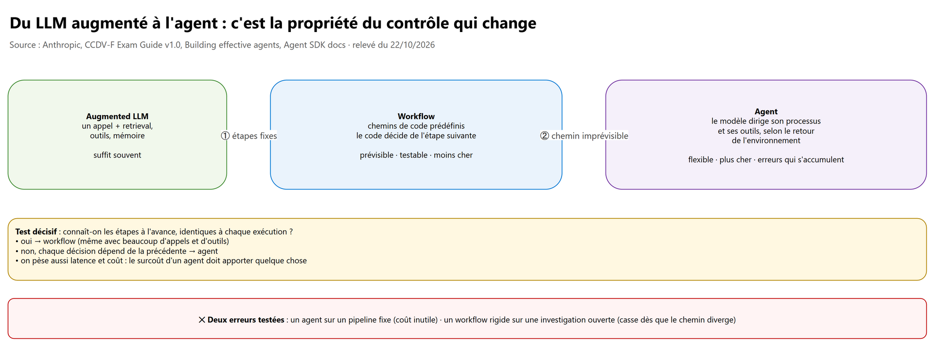 Du LLM augmenté à l'agent