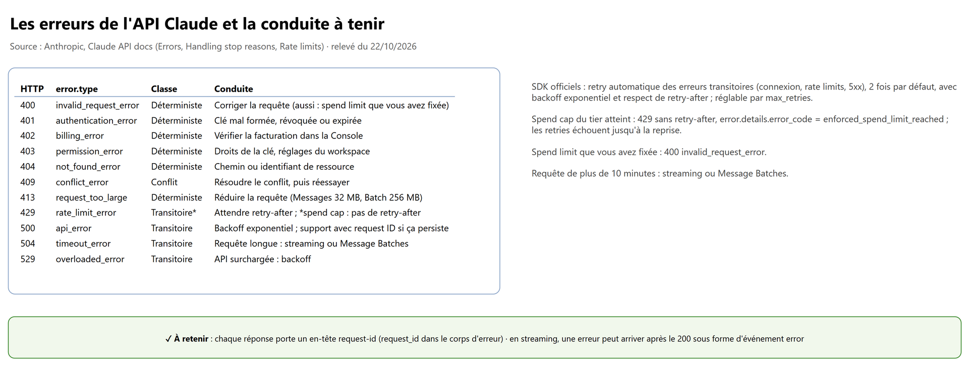 Les erreurs de l'API Claude et la conduite à tenir