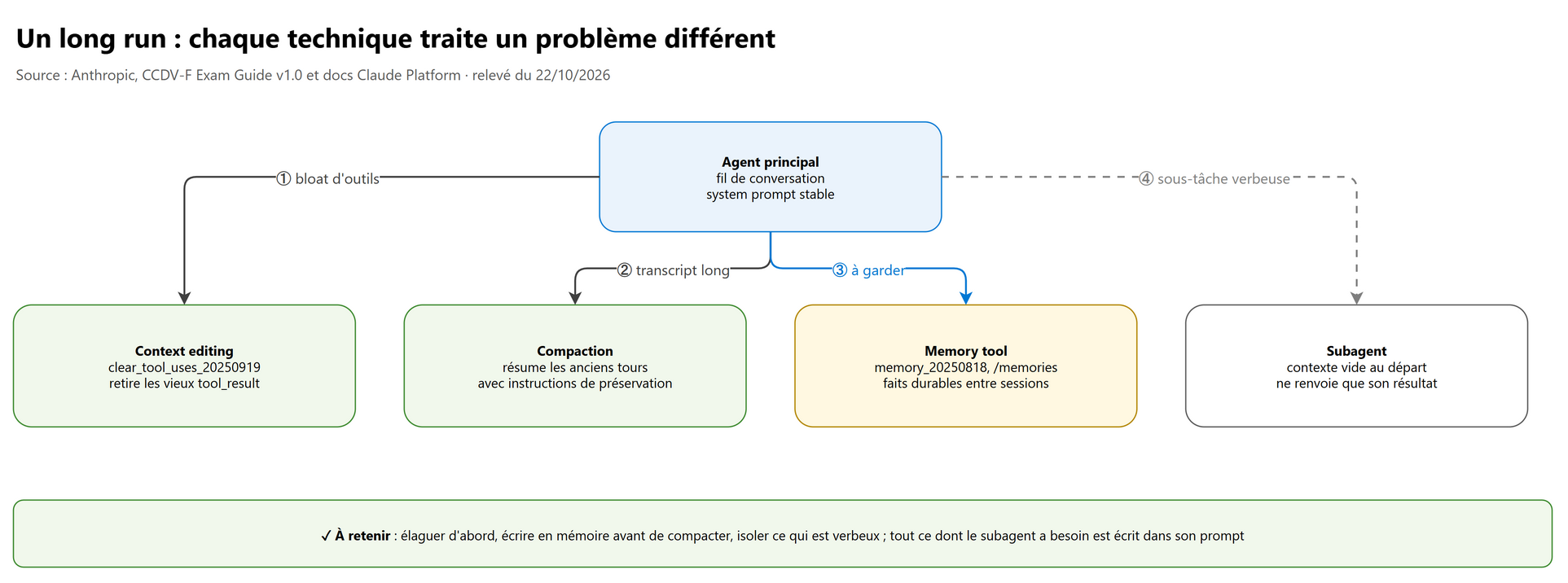 Pruning, compaction, mémoire et subagents : chacun son rôle dans un long run