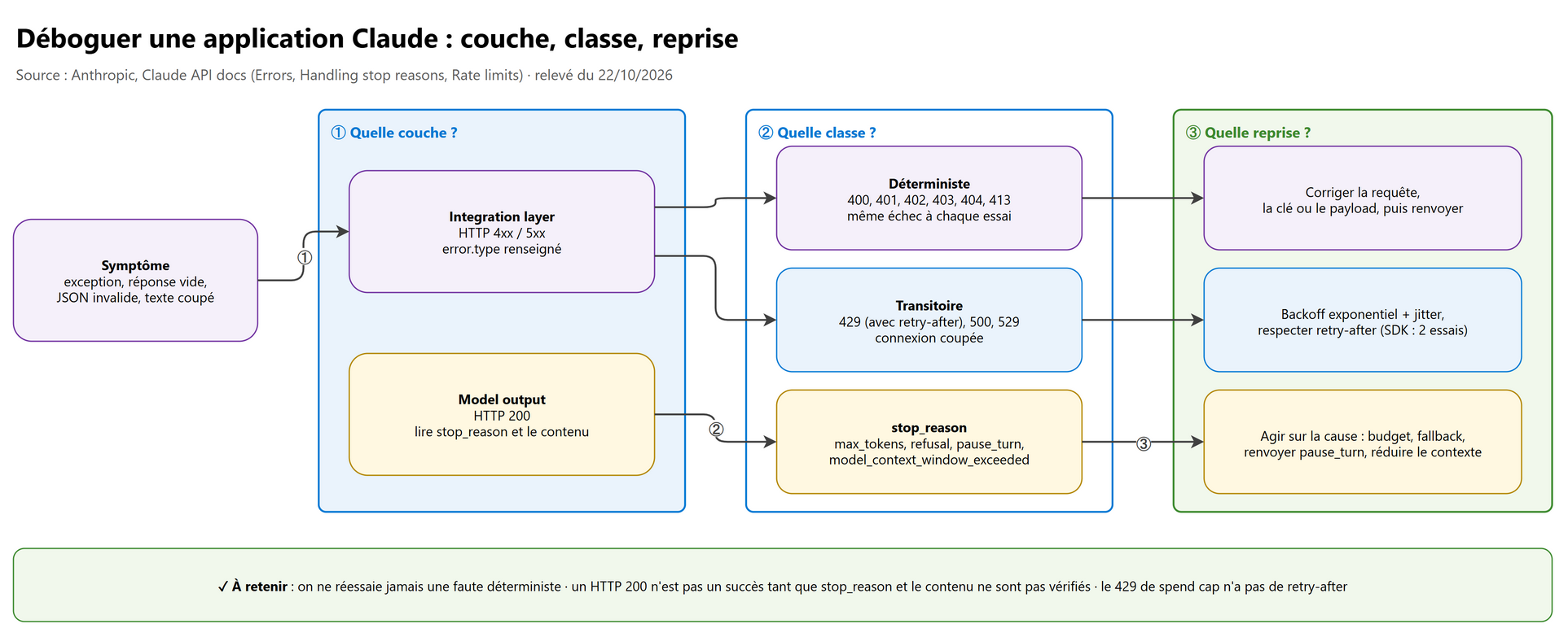 Déboguer une application Claude : couche, classe, reprise