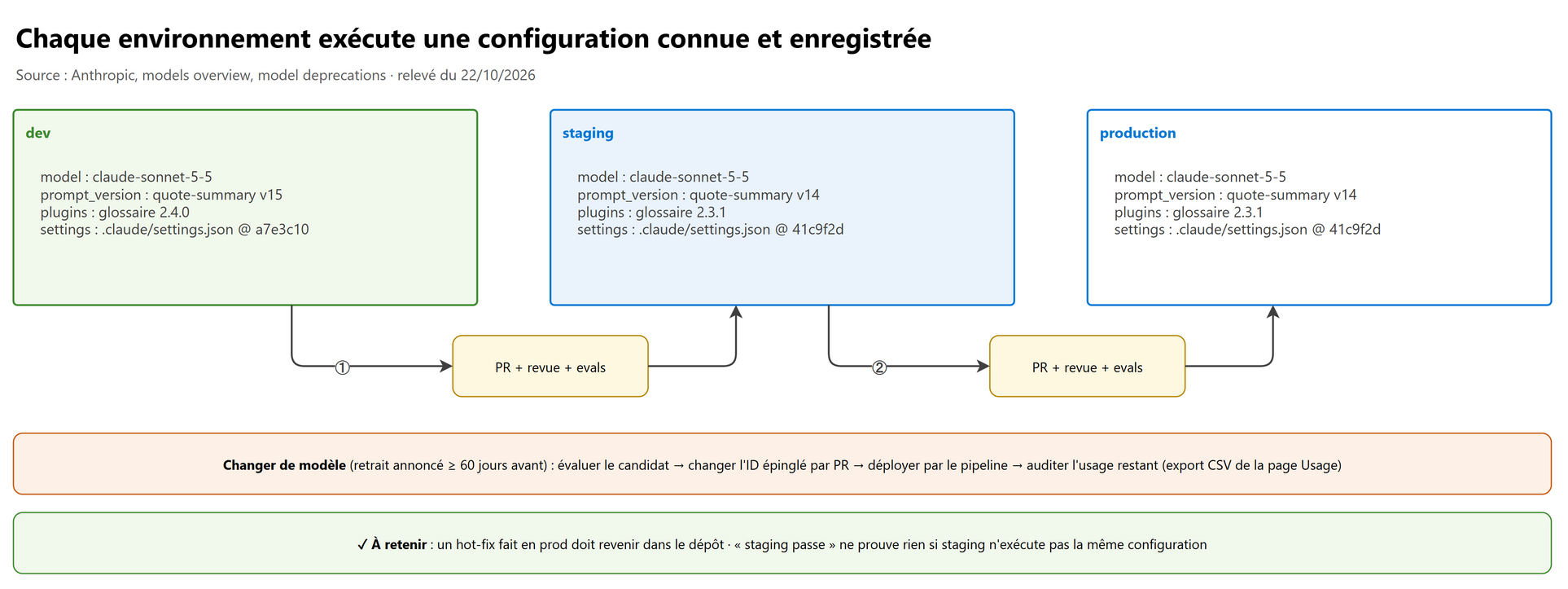 Chaque environnement exécute une configuration connue et enregistrée