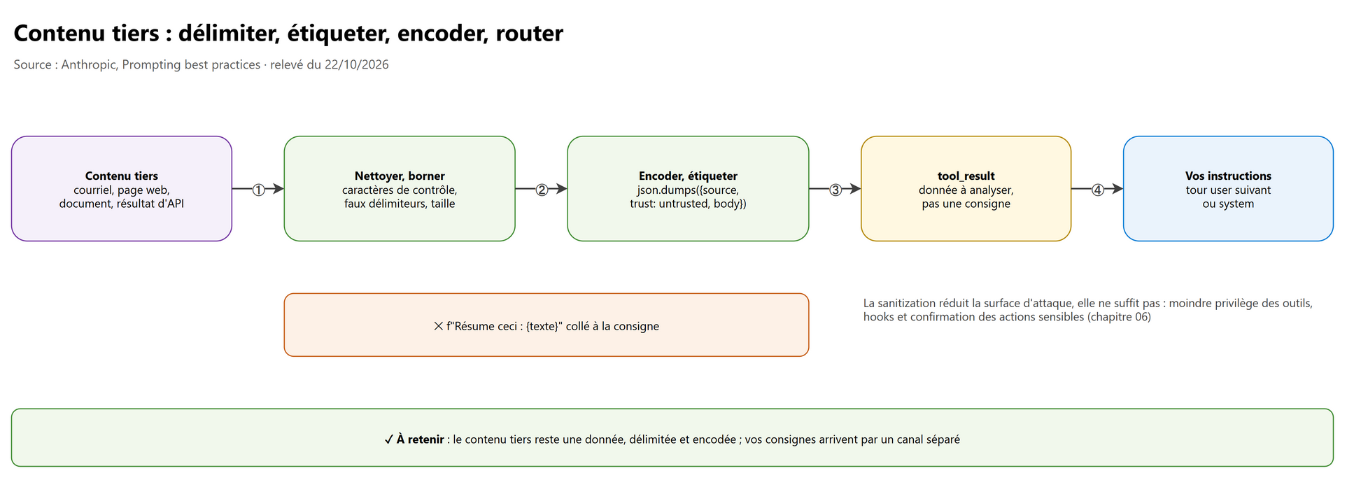Contenu non fiable : délimiter, étiqueter, encoder, router