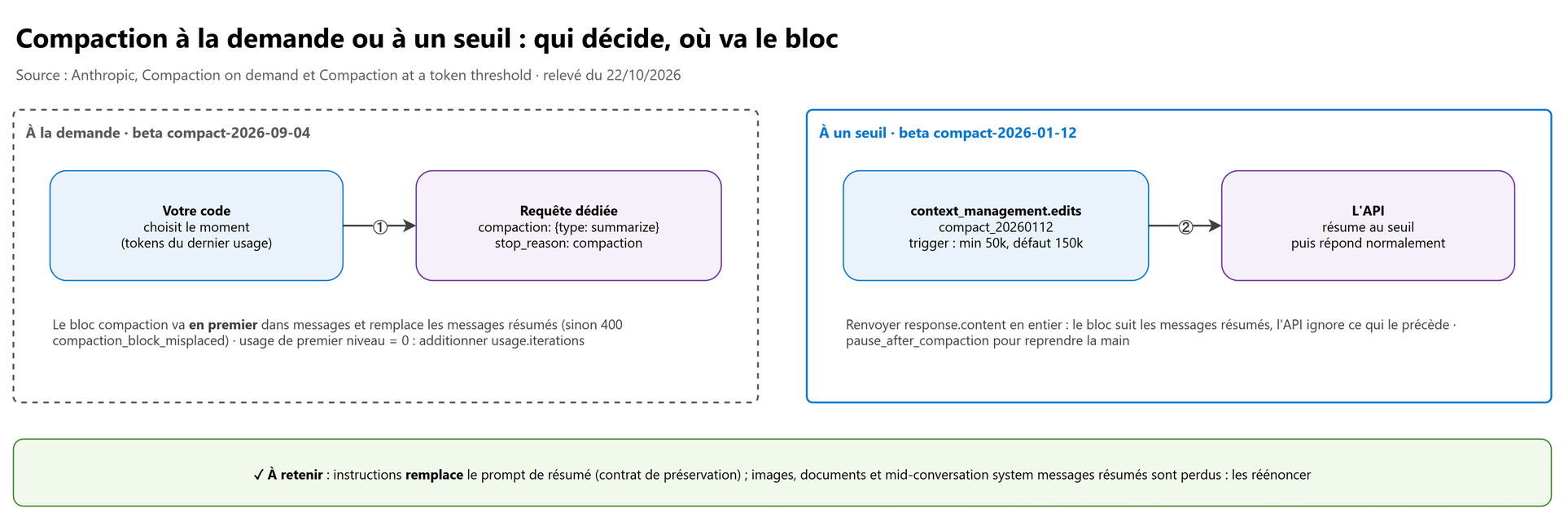Compaction à la demande ou à seuil : qui décide et où va le bloc