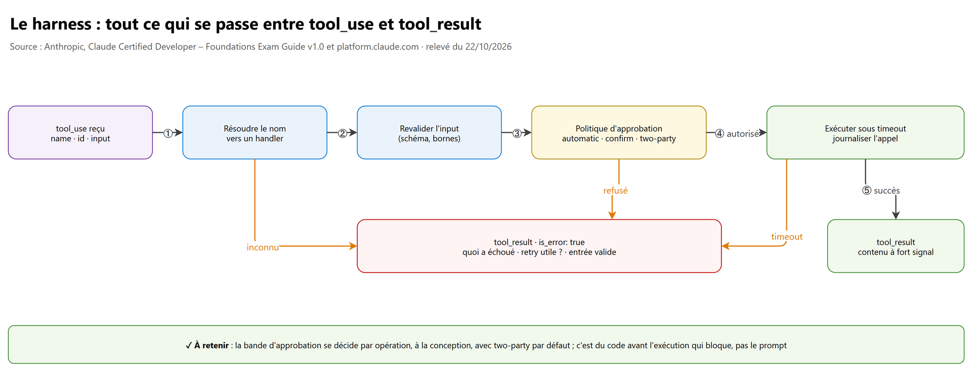 Le harness : tout ce qui se passe entre tool_use et tool_result