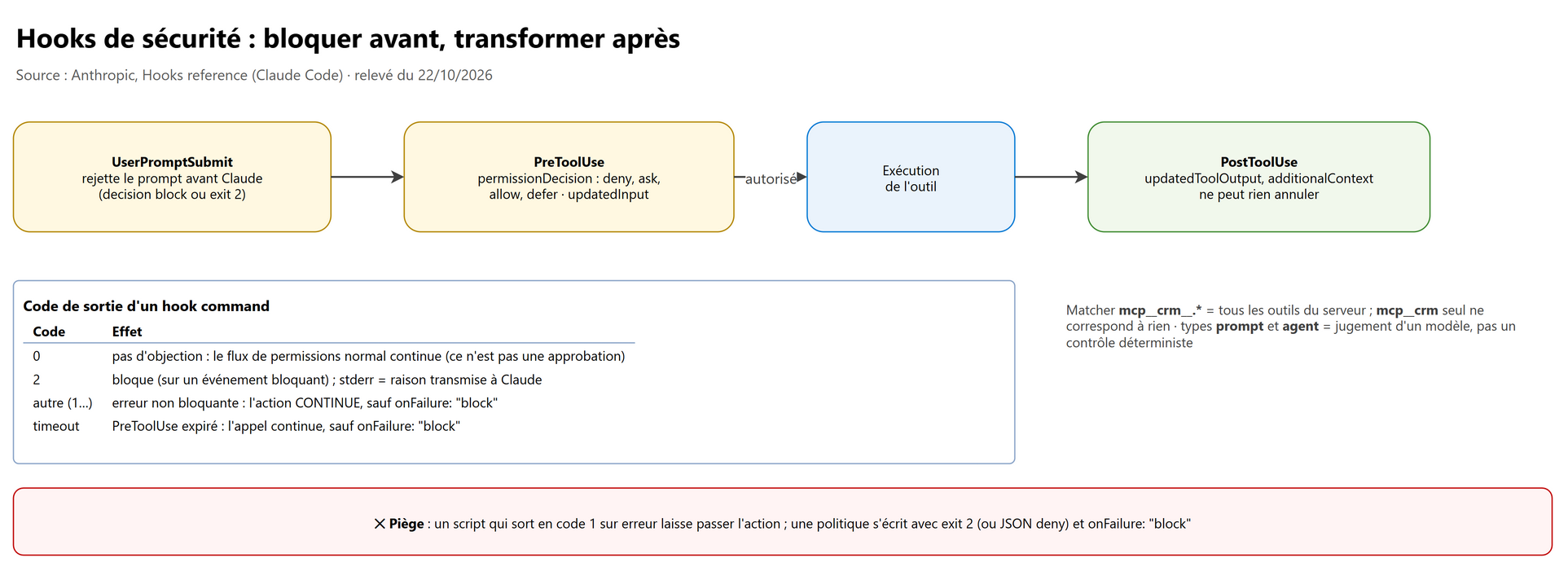 Hooks de sécurité : bloquer avant, transformer après