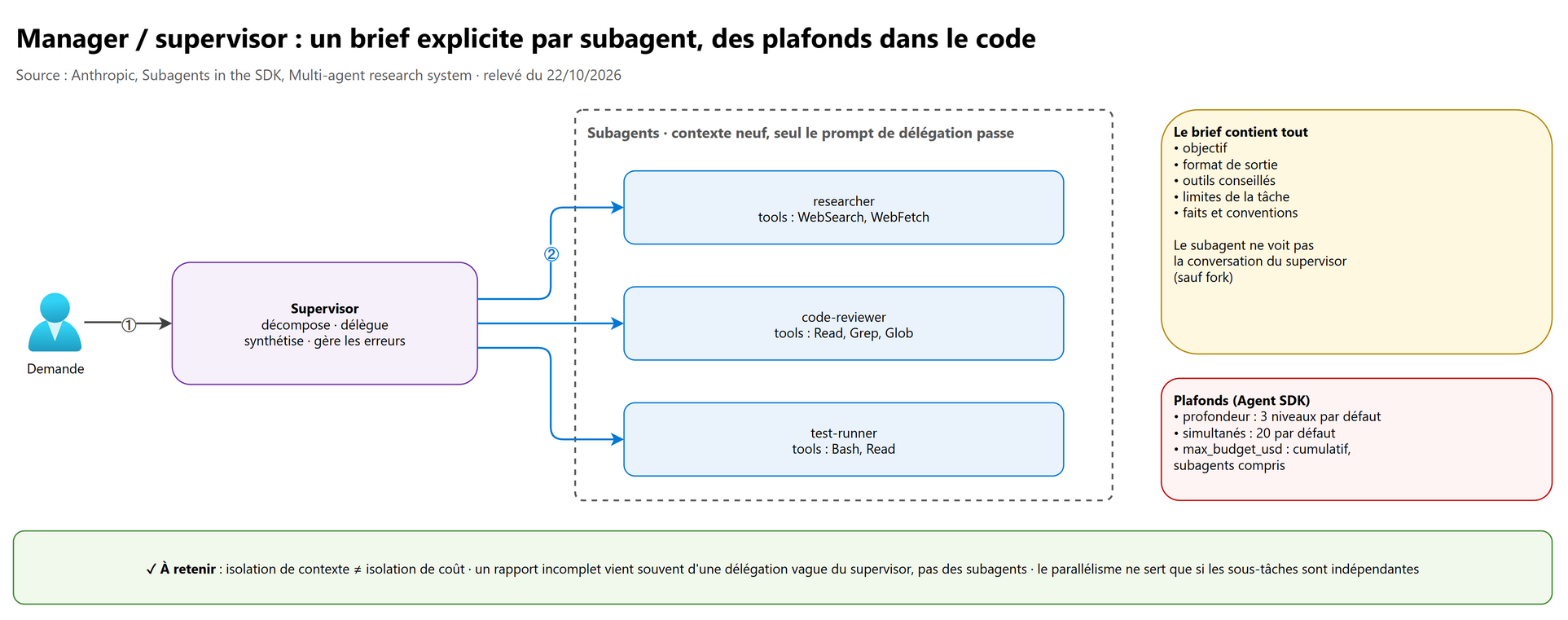 Manager / supervisor et subagents