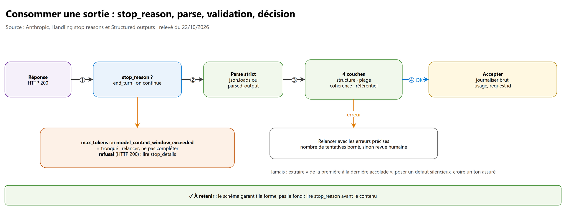 Consommer une sortie : stop_reason, parse, quatre couches de validation, puis décision