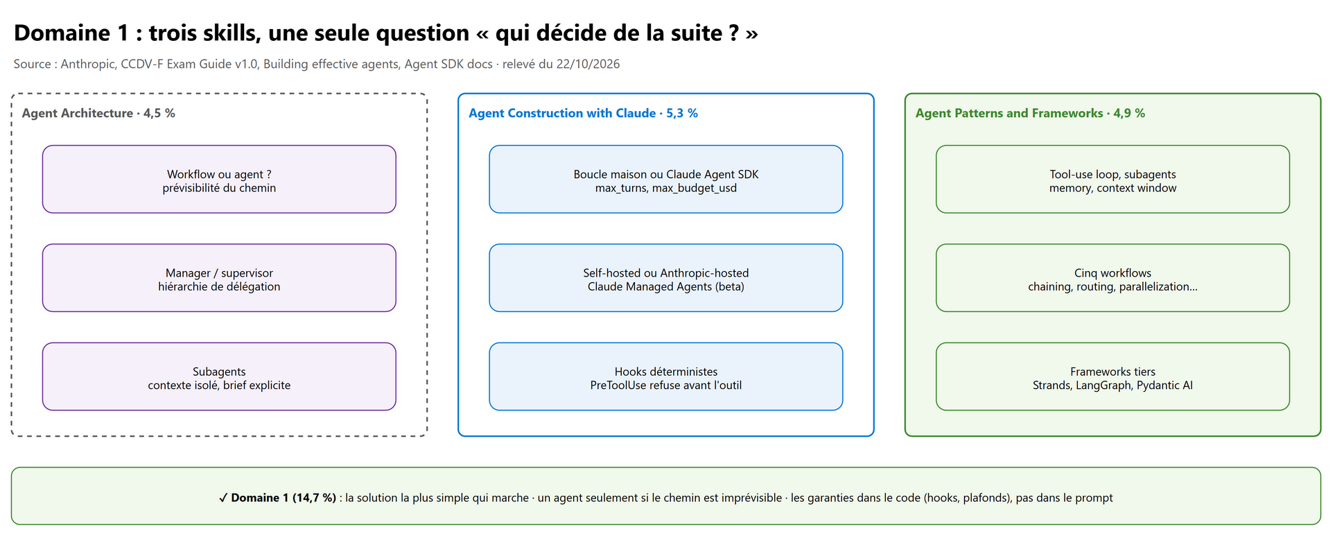 Domaine 1 : trois skills, une seule question « qui décide de la suite ? »