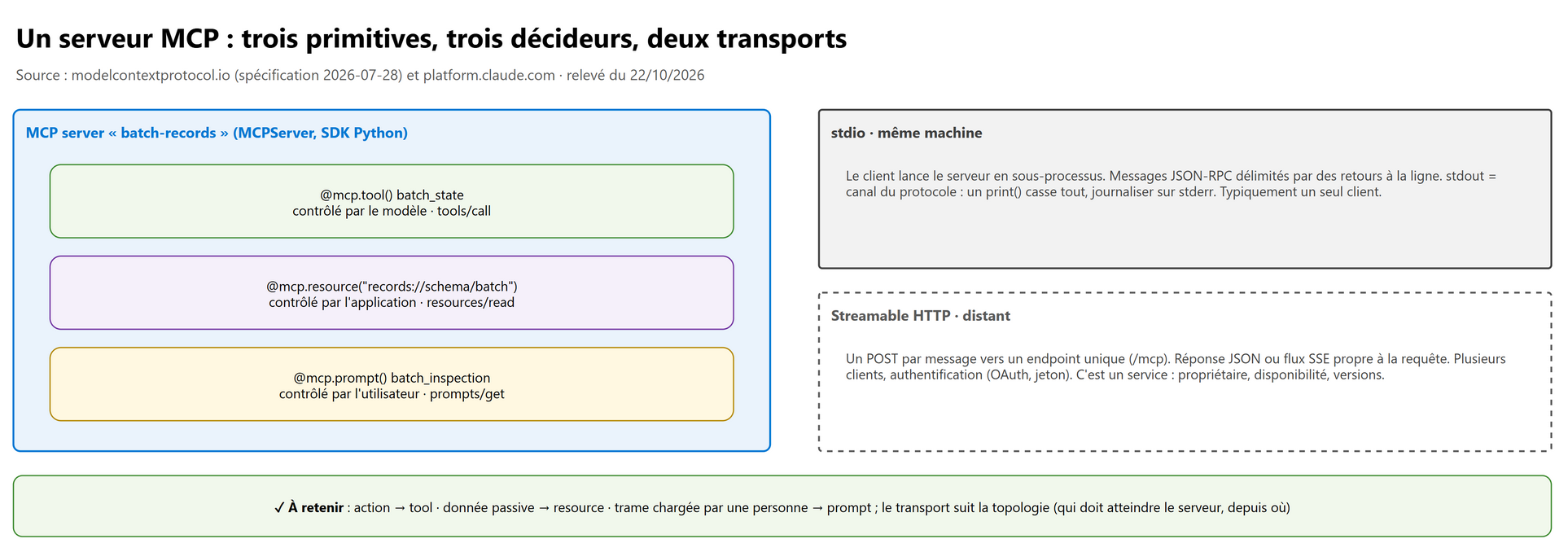Un serveur MCP : trois primitives, trois décideurs, deux transports