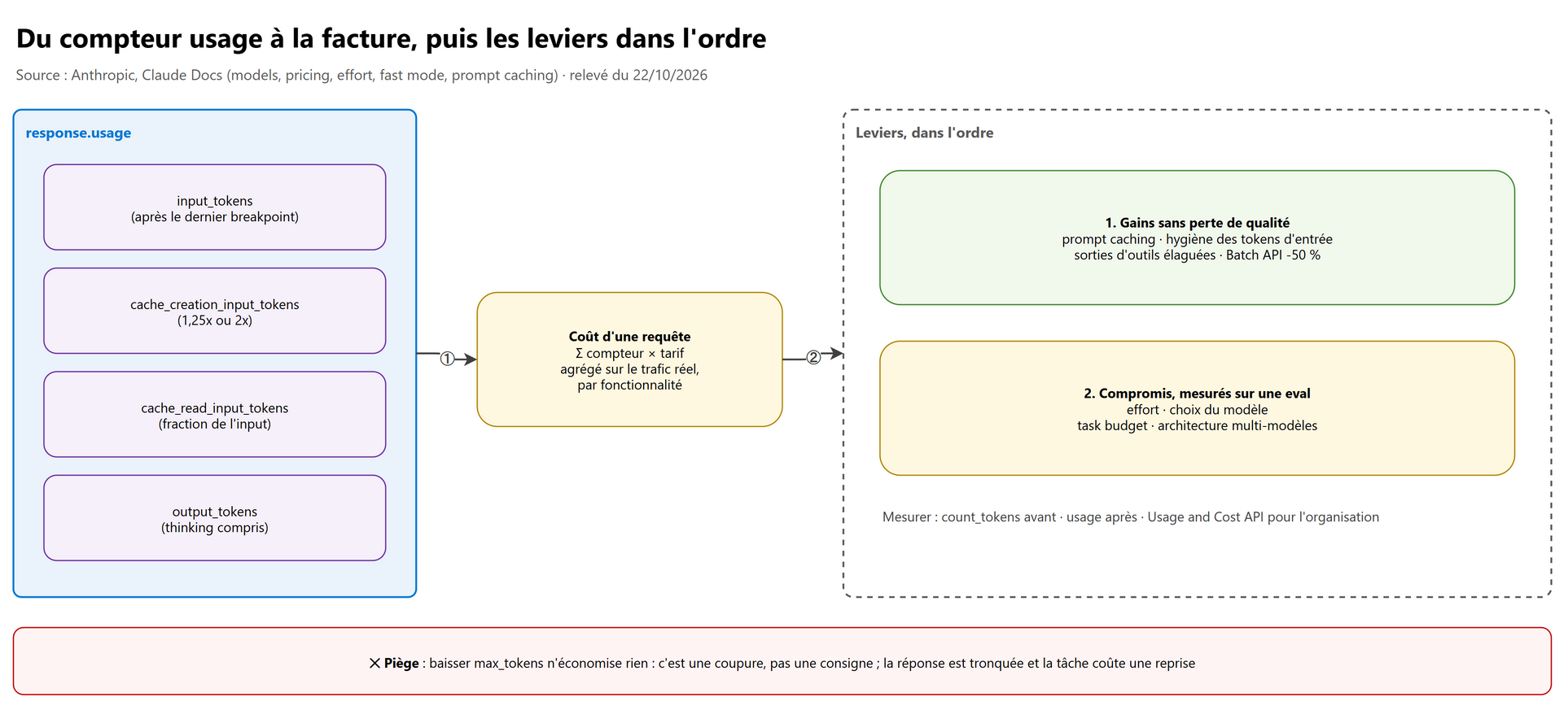 Du compteur à la facture, puis les leviers