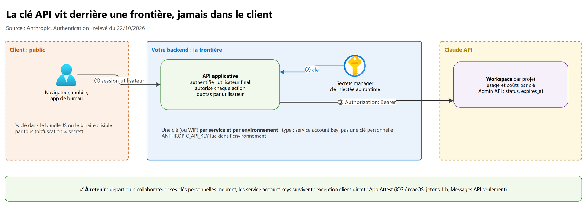 La clé API vit derrière une frontière, jamais dans le client