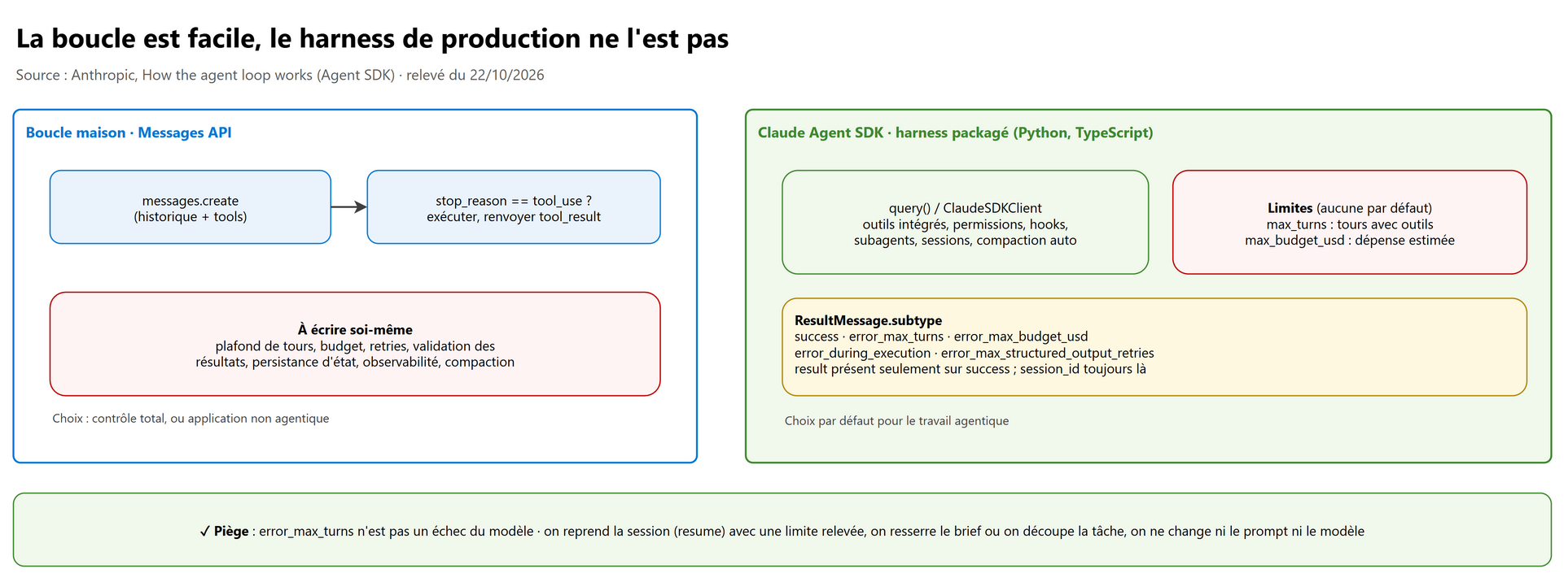 La boucle est facile, le harness de production ne l'est pas